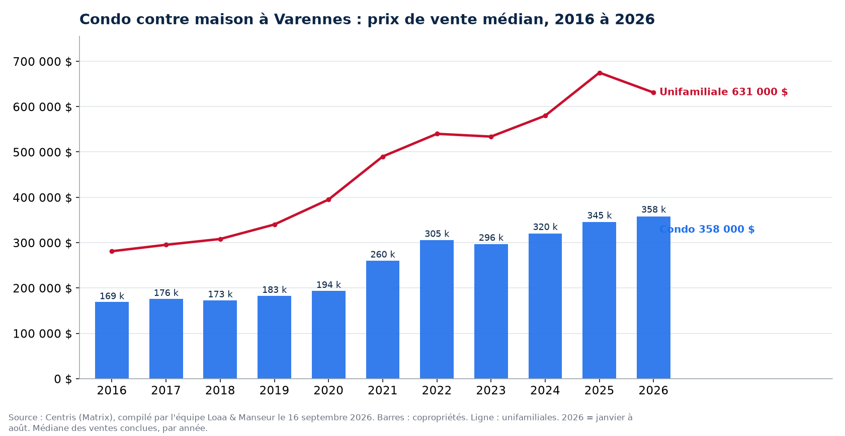 Prix de vente médian des condos à Varennes de 2016 à 2026, comparé aux maisons unifamiliales, données Centris