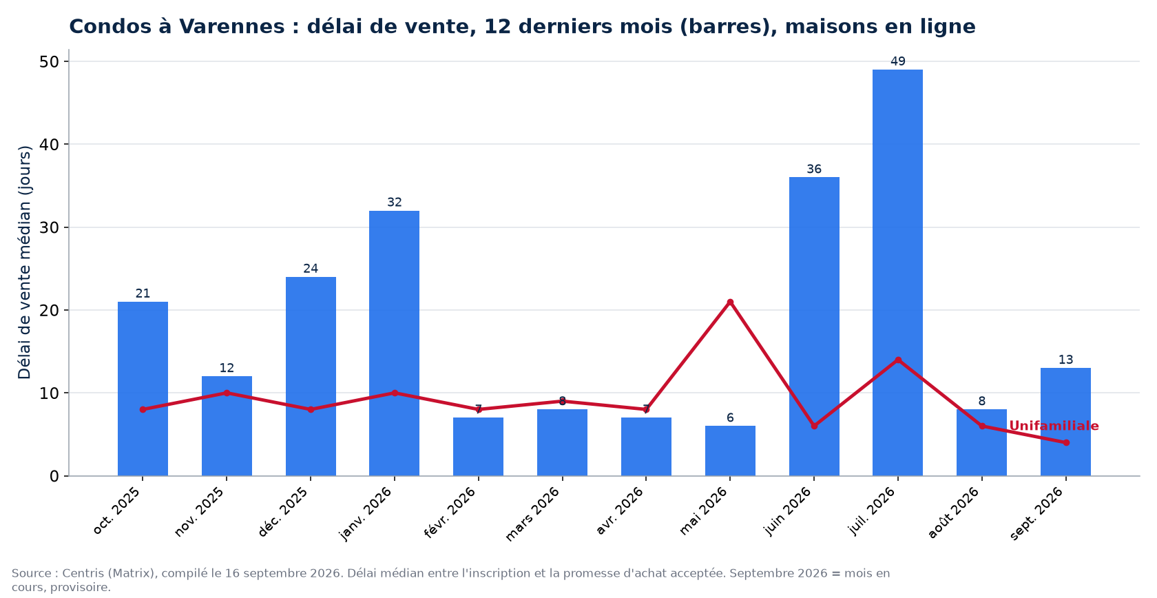 Délai de vente médian des condos à Varennes sur 12 mois, comparé aux maisons