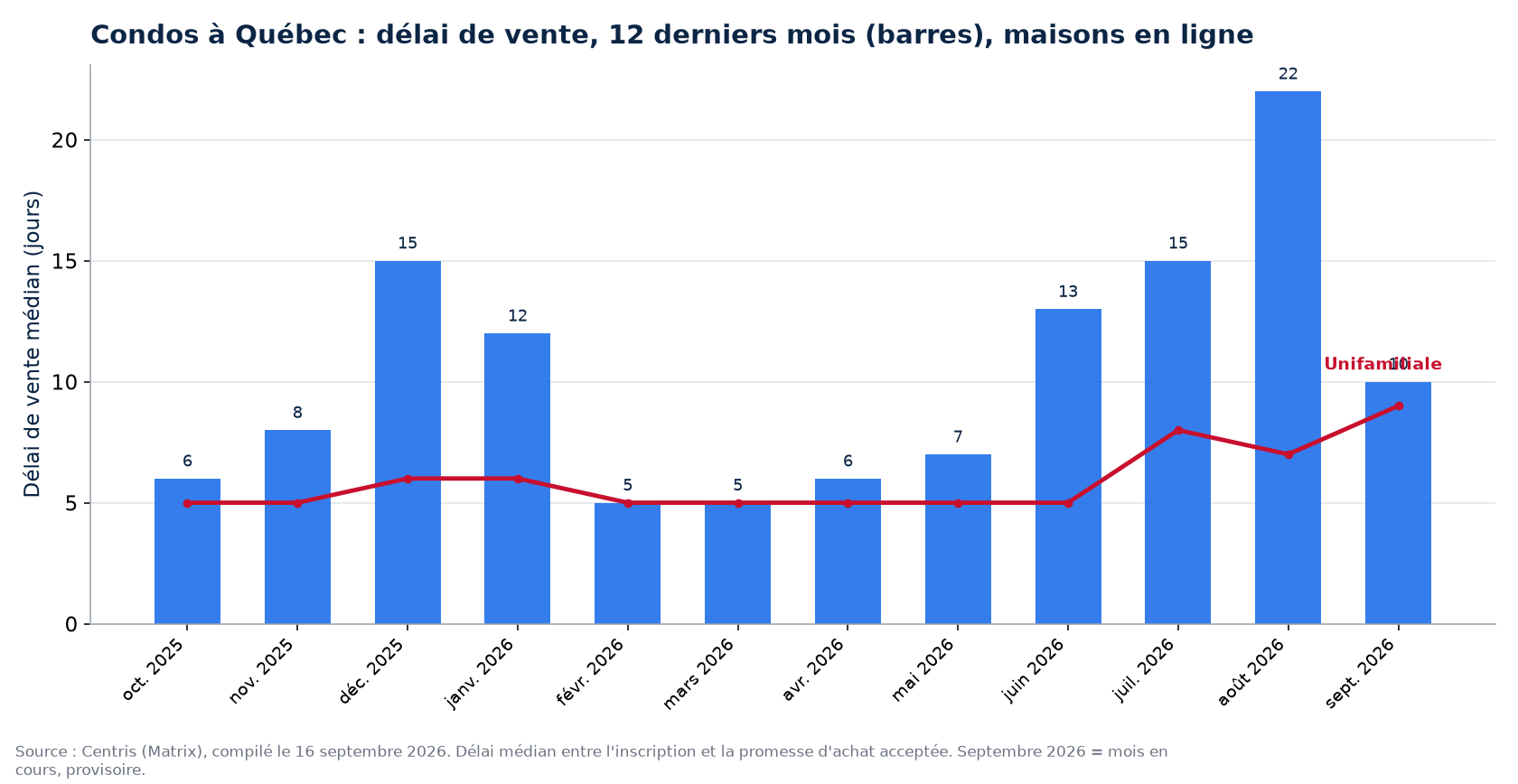 Délai de vente médian des condos à Québec sur 12 mois, comparé aux maisons