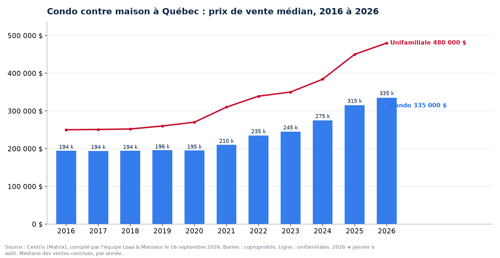 Prix de vente médian des condos à Québec de 2016 à 2026, comparé aux maisons unifamiliales, données Centris
