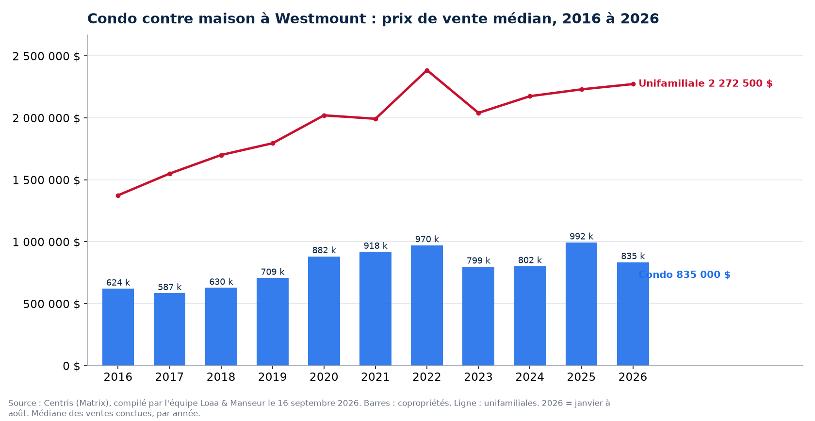 Prix de vente médian des condos à Westmount de 2016 à 2026, comparé aux maisons unifamiliales, données Centris