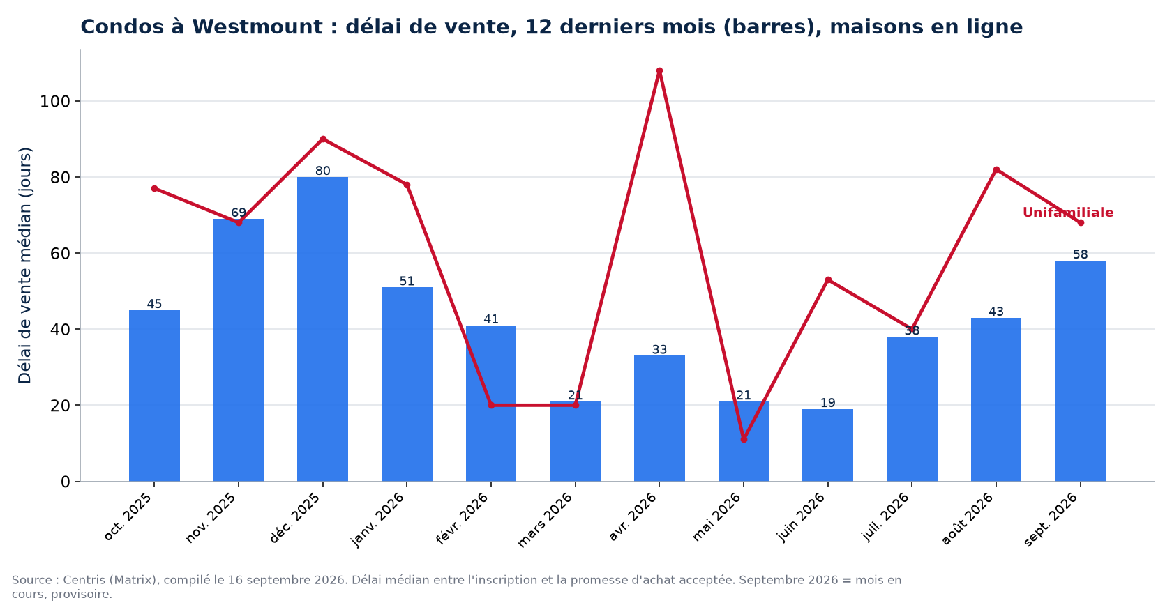 Délai de vente médian des condos à Westmount sur 12 mois, comparé aux maisons