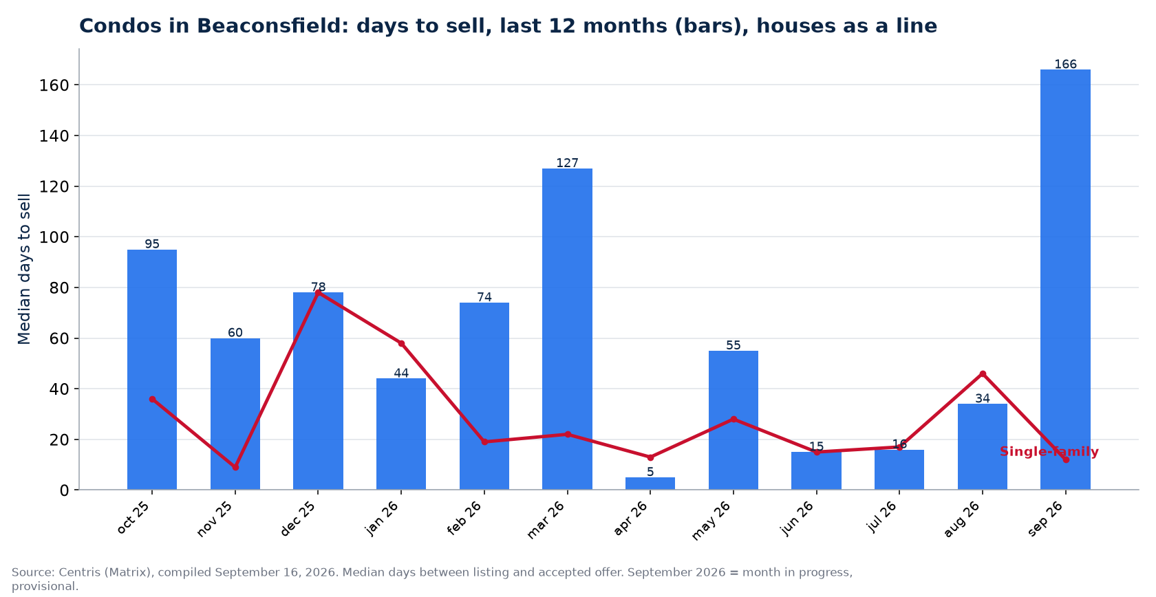 Median days to sell condos in Beaconsfield over 12 months, compared with houses