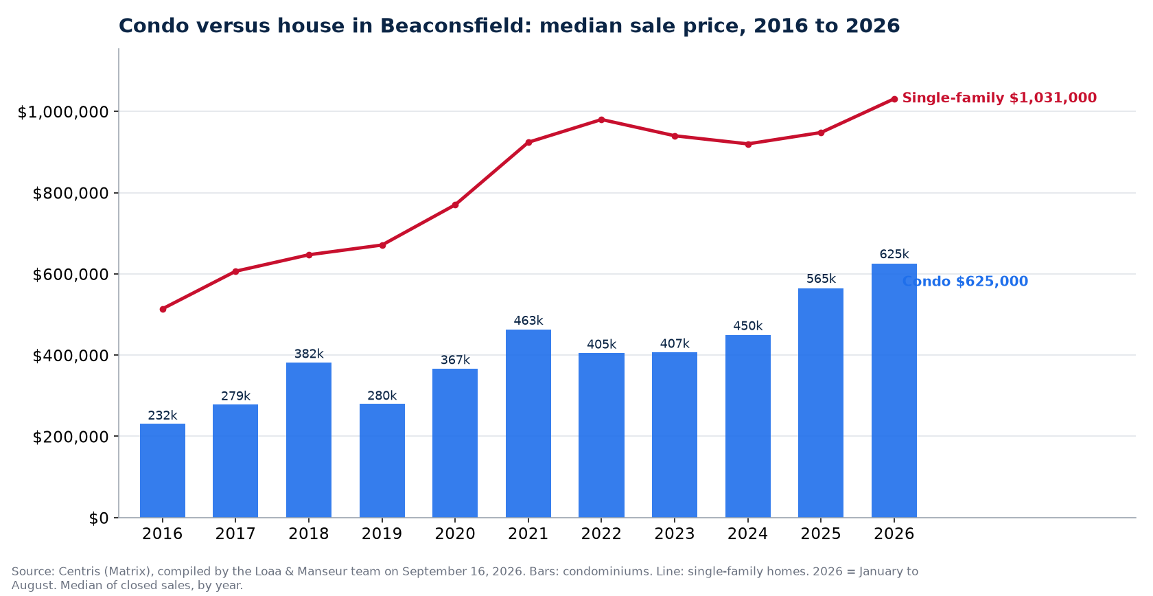 Median sale price of condos in Beaconsfield from 2016 to 2026, compared with single-family homes, Centris data