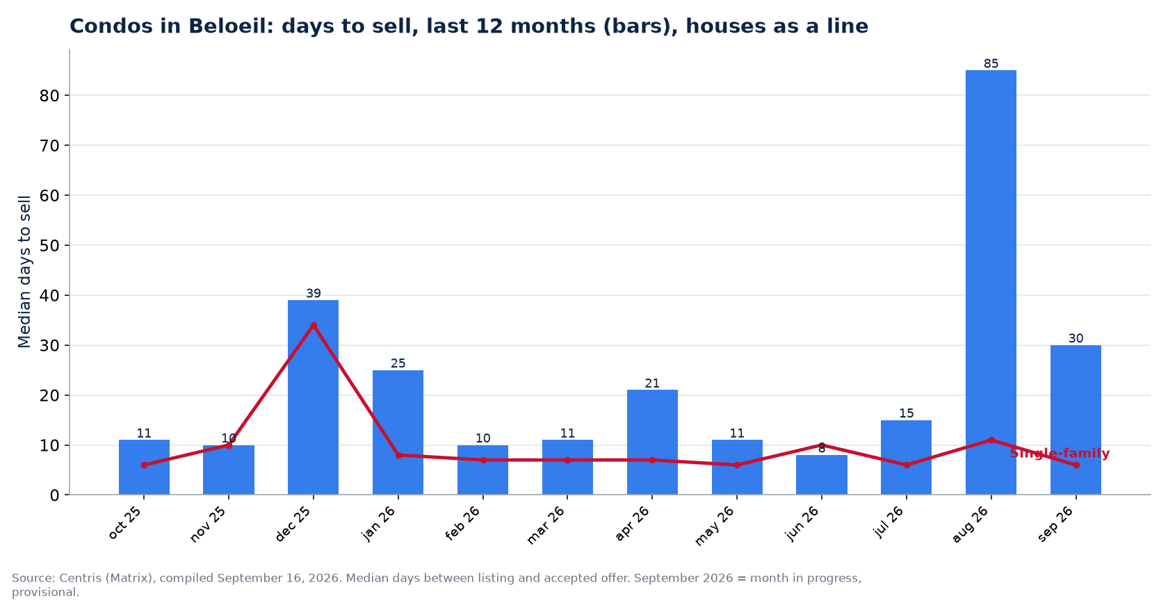 Median days to sell condos in Beloeil over 12 months, compared with houses