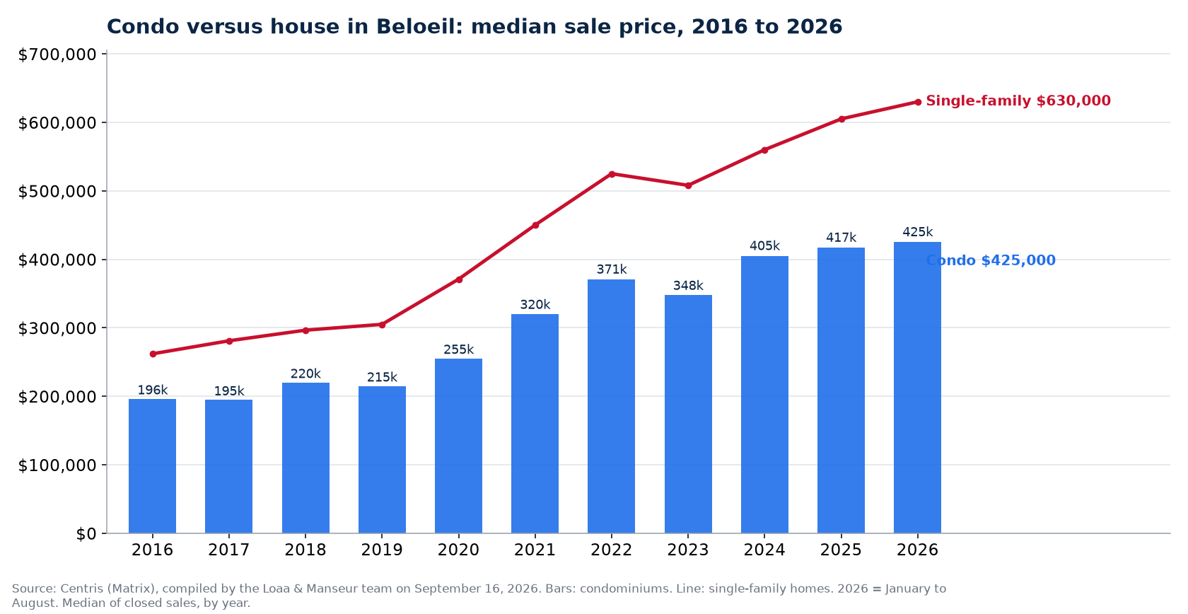 Median sale price of condos in Beloeil from 2016 to 2026, compared with single-family homes, Centris data