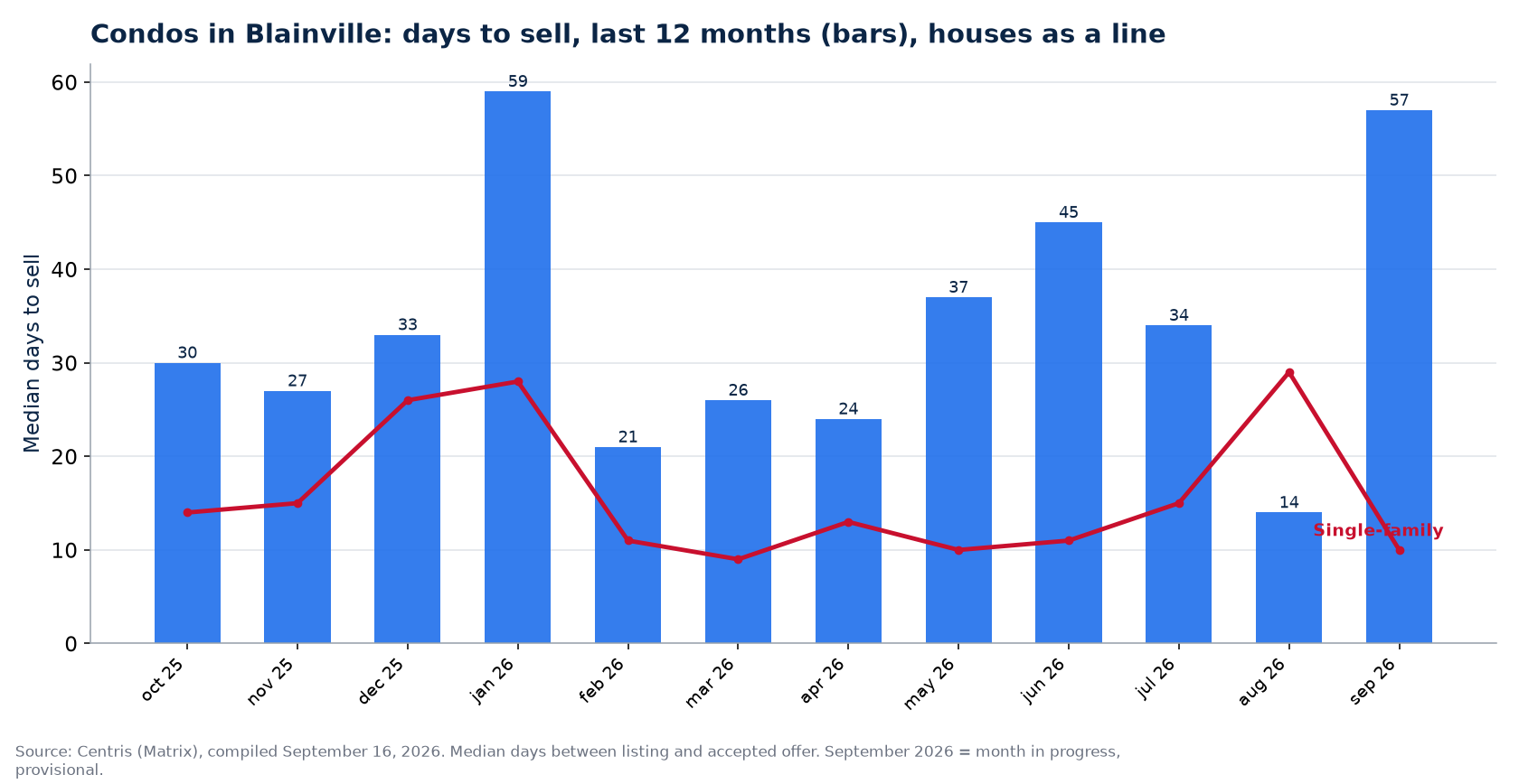 Median days to sell condos in Blainville over 12 months, compared with houses