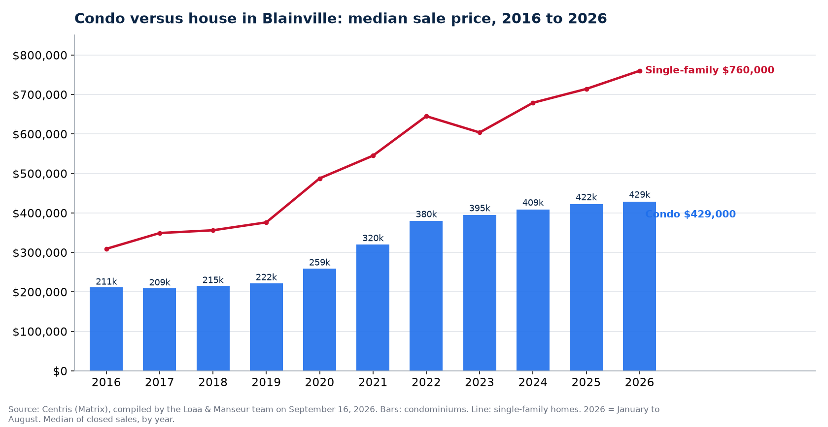 Median sale price of condos in Blainville from 2016 to 2026, compared with single-family homes, Centris data