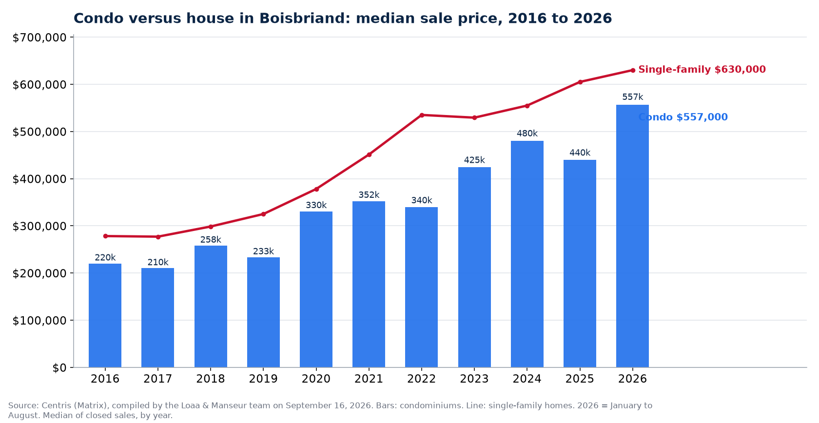 Median sale price of condos in Boisbriand from 2016 to 2026, compared with single-family homes, Centris data