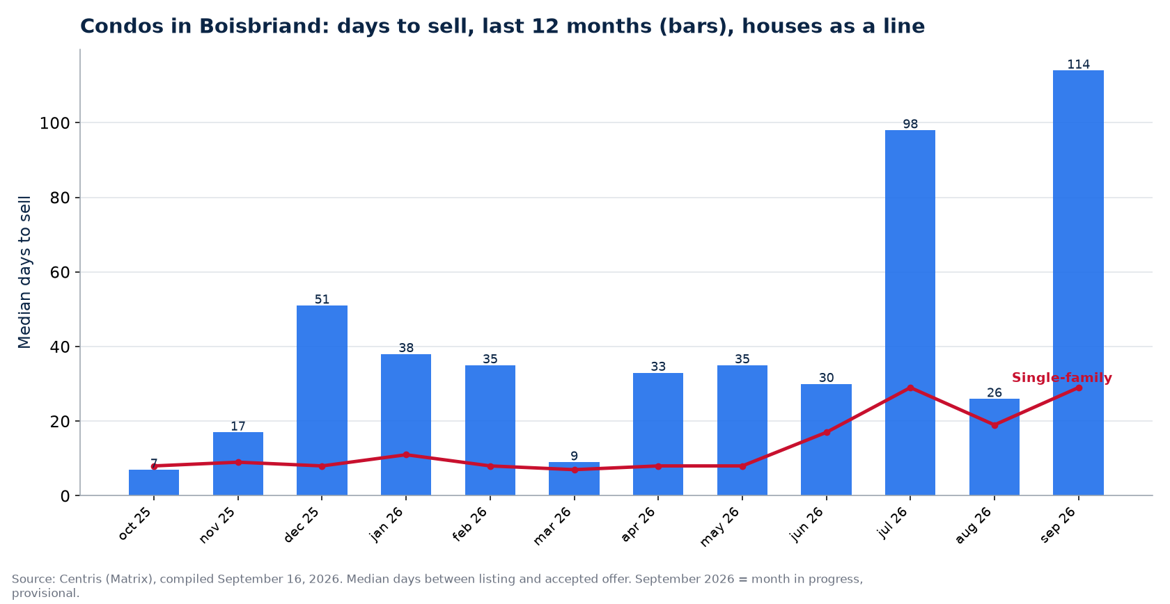 Median days to sell condos in Boisbriand over 12 months, compared with houses