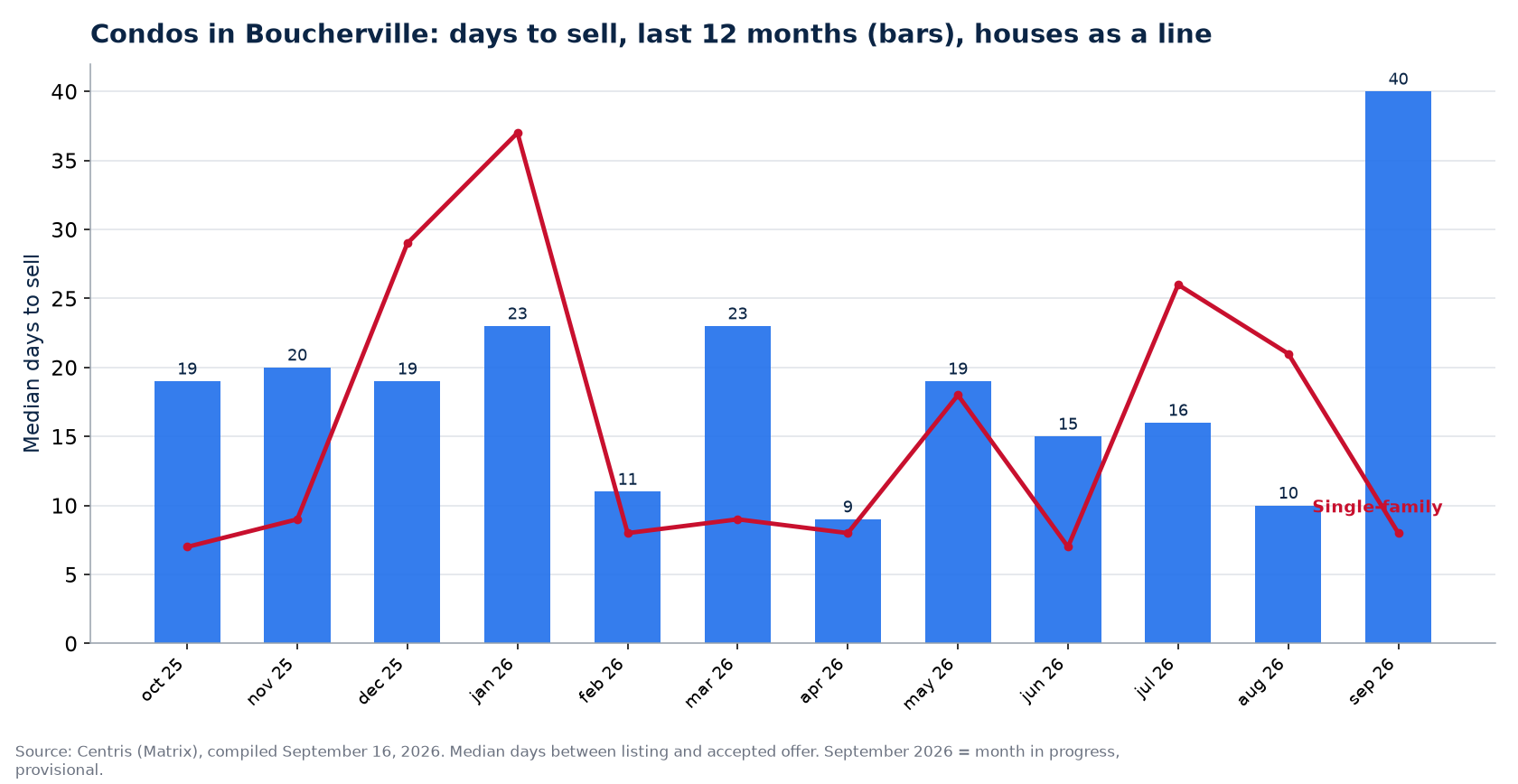Median days to sell condos in Boucherville over 12 months, compared with houses