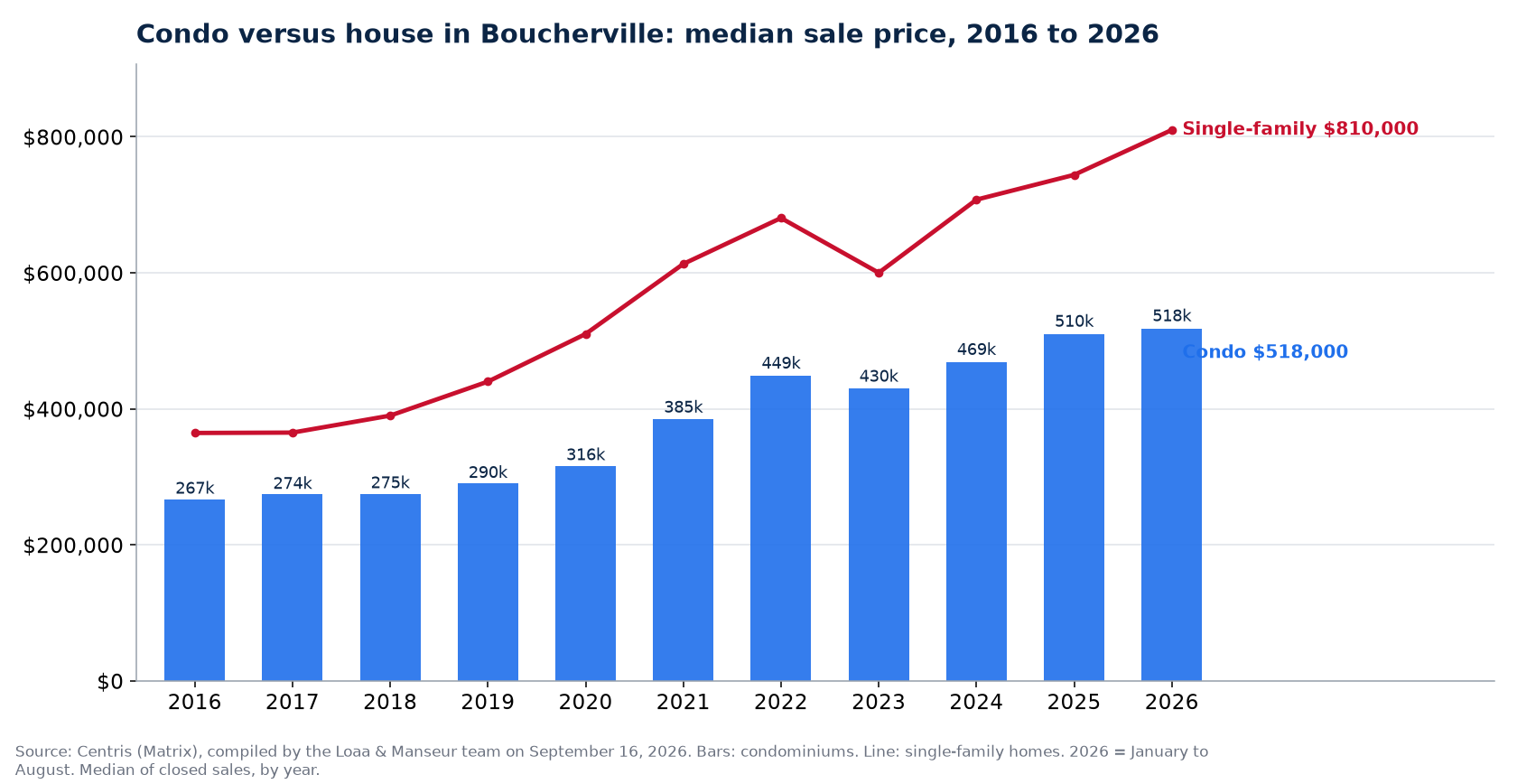 Median sale price of condos in Boucherville from 2016 to 2026, compared with single-family homes, Centris data