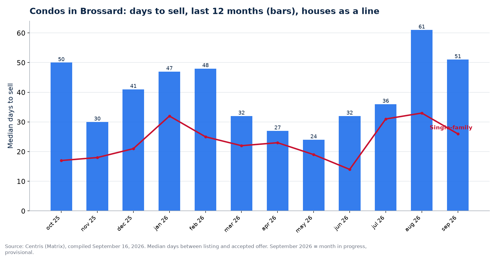 Median days to sell condos in Brossard over 12 months, compared with houses