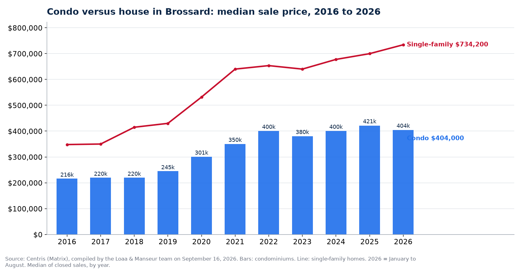 Median sale price of condos in Brossard from 2016 to 2026, compared with single-family homes, Centris data