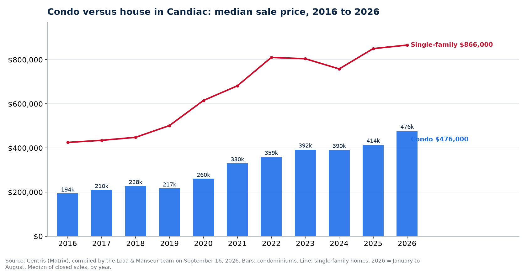 Median sale price of condos in Candiac from 2016 to 2026, compared with single-family homes, Centris data