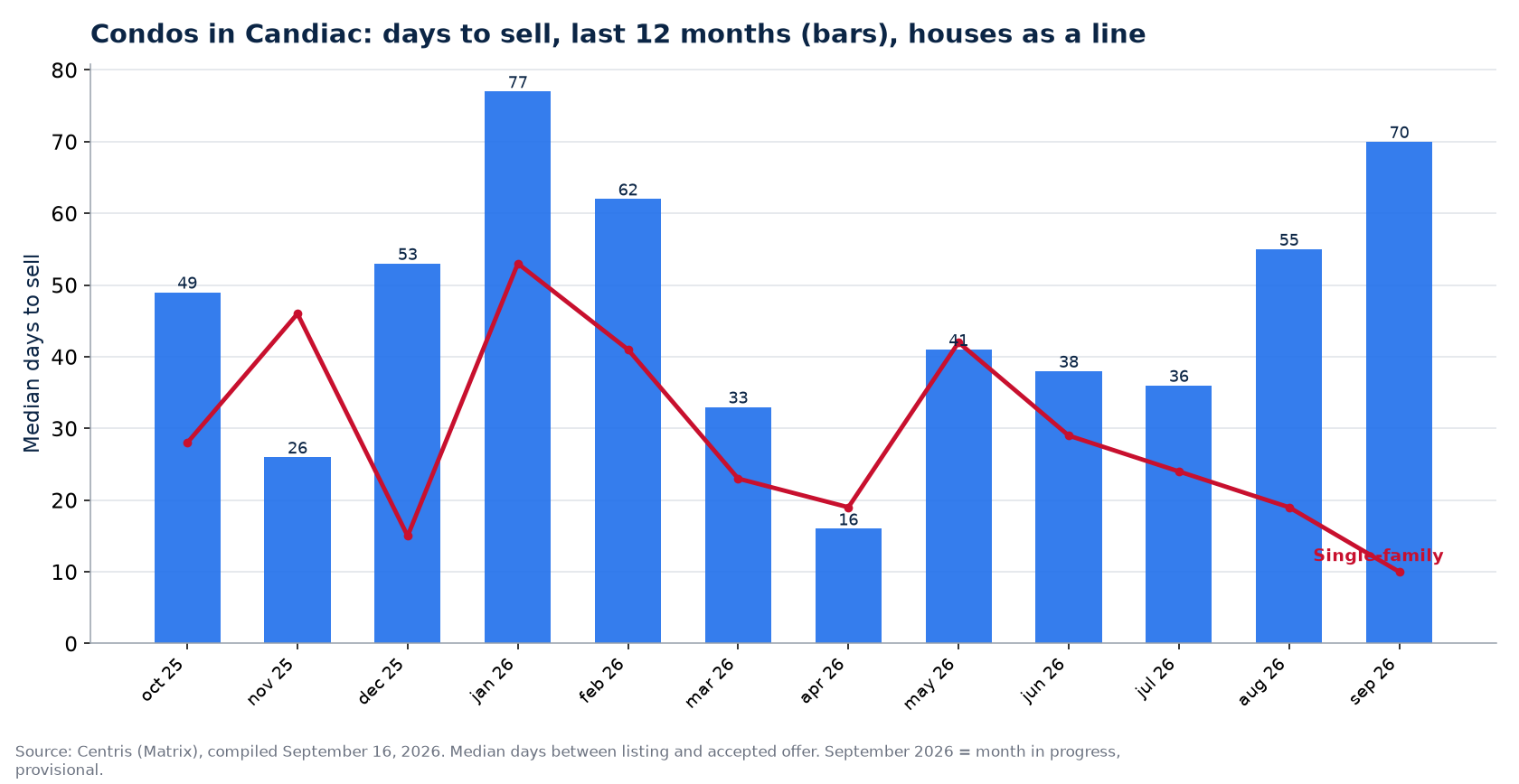 Median days to sell condos in Candiac over 12 months, compared with houses