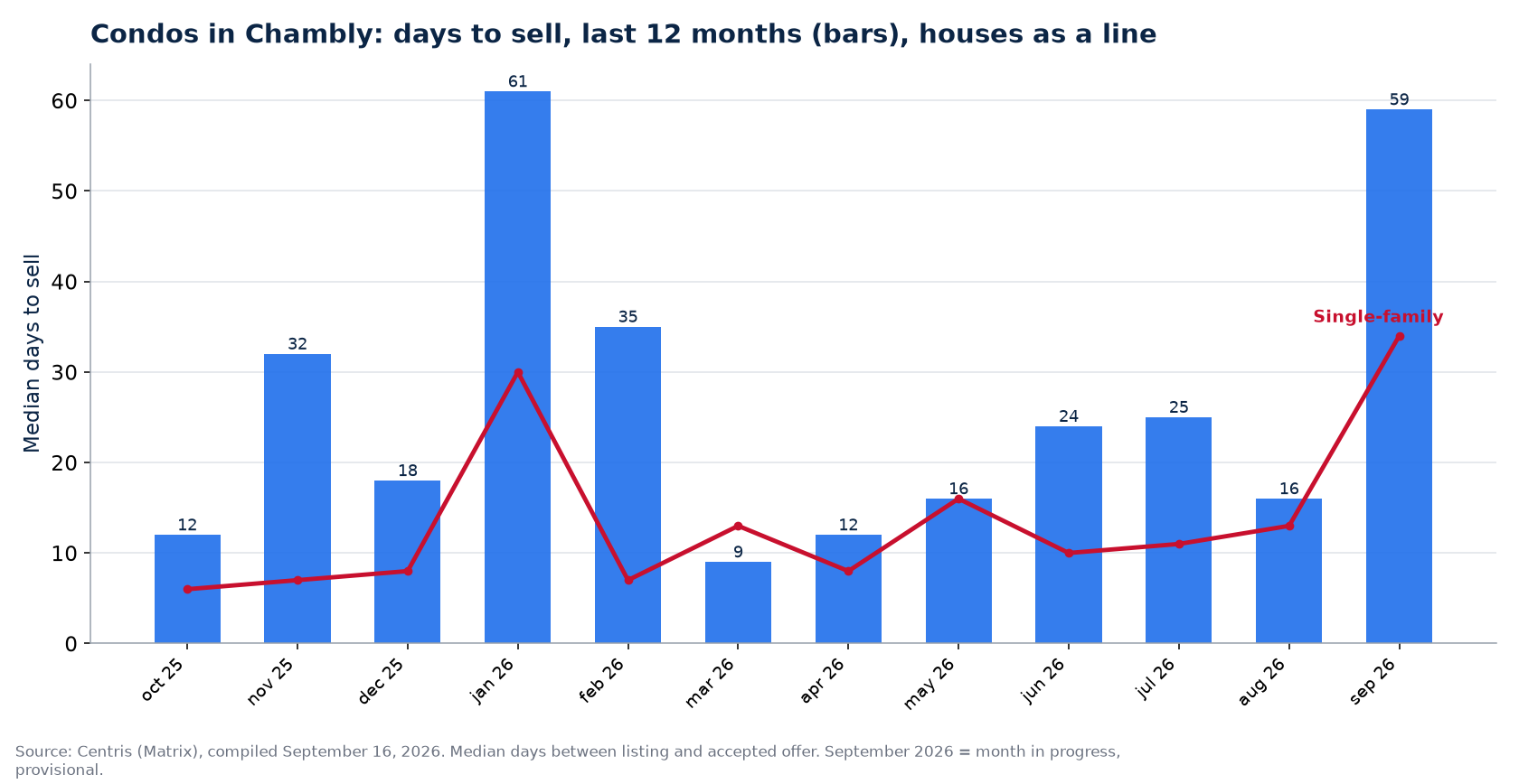 Median days to sell condos in Chambly over 12 months, compared with houses