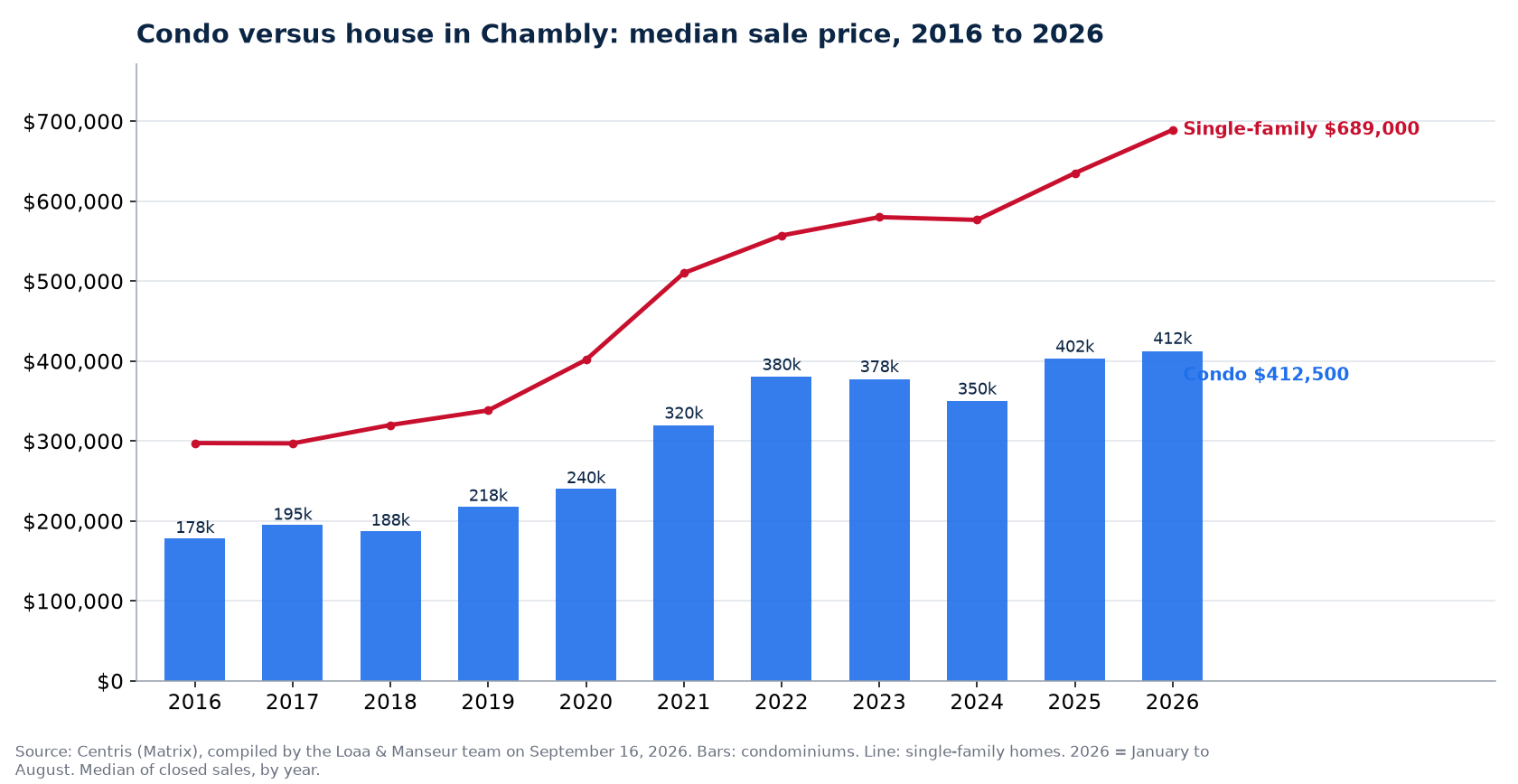 Median sale price of condos in Chambly from 2016 to 2026, compared with single-family homes, Centris data