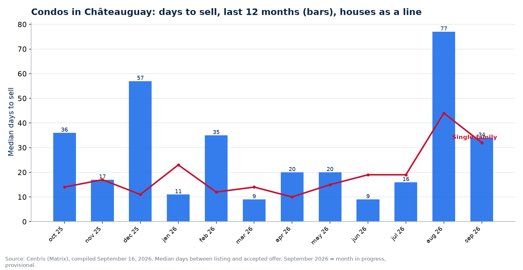 Median days to sell condos in Châteauguay over 12 months, compared with houses