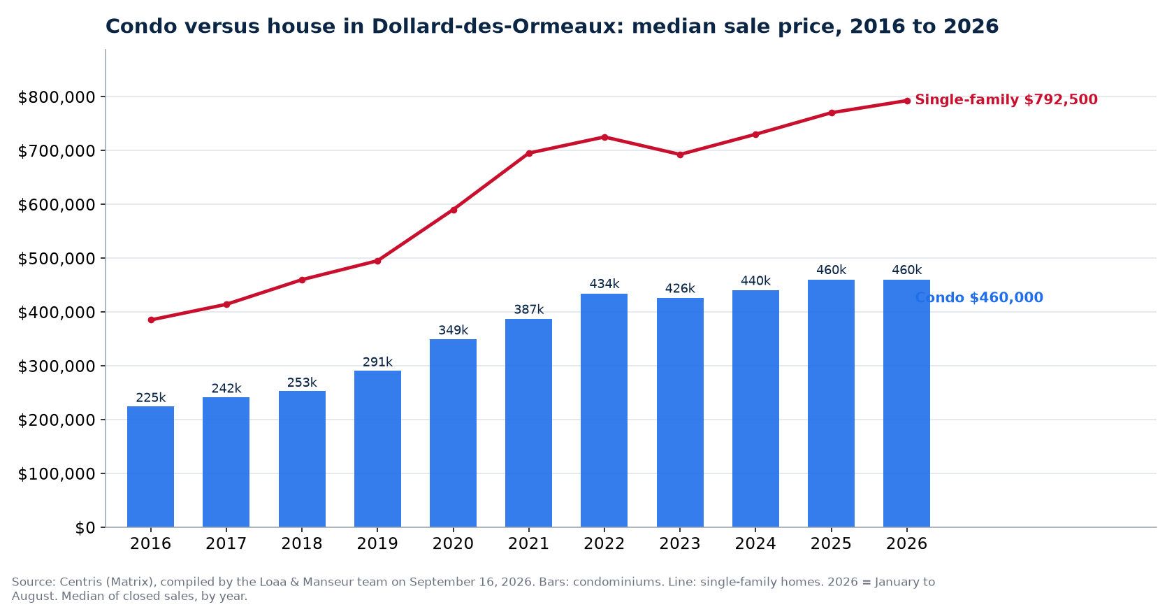 Median sale price of condos in Dollard-des-Ormeaux from 2016 to 2026, compared with single-family homes, Centris data