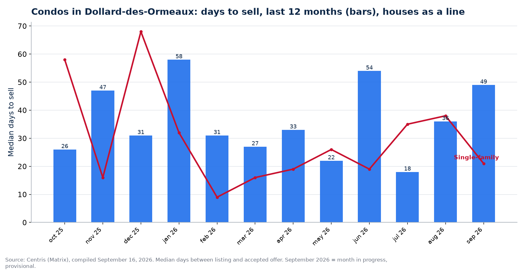 Median days to sell condos in Dollard-des-Ormeaux over 12 months, compared with houses