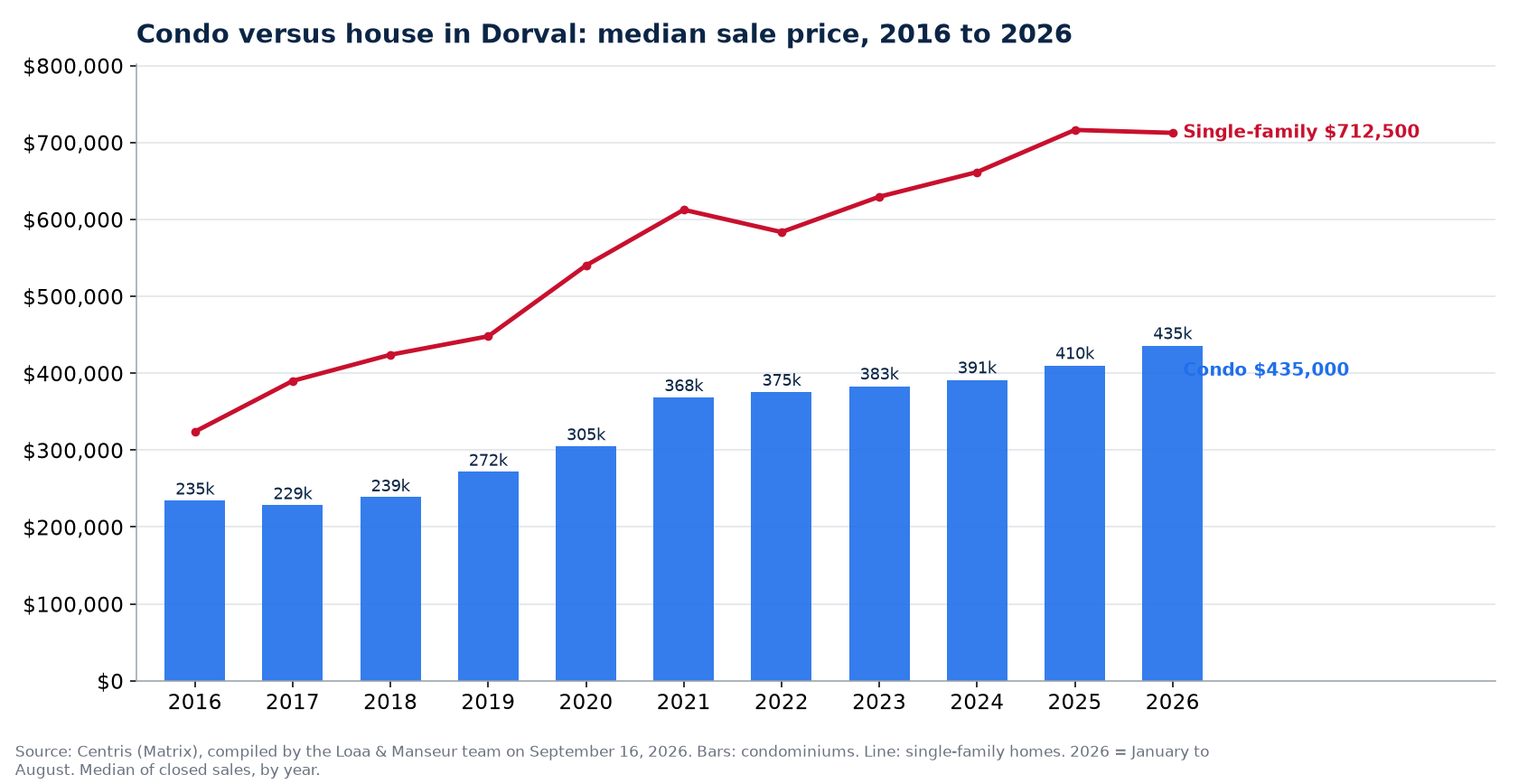 Median sale price of condos in Dorval from 2016 to 2026, compared with single-family homes, Centris data