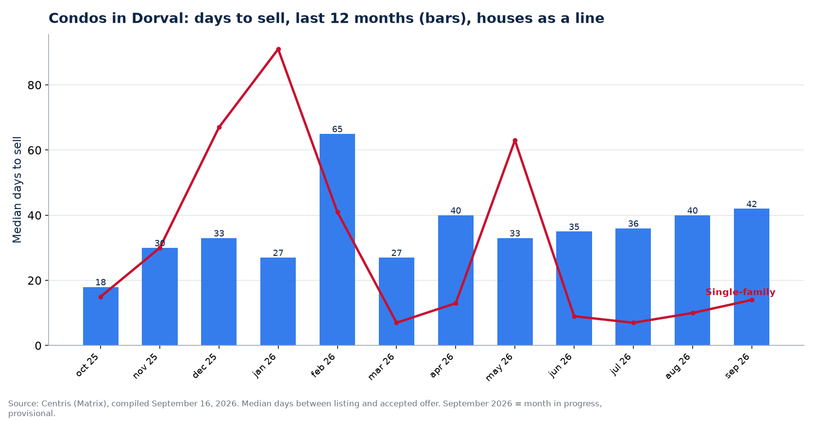 Median days to sell condos in Dorval over 12 months, compared with houses