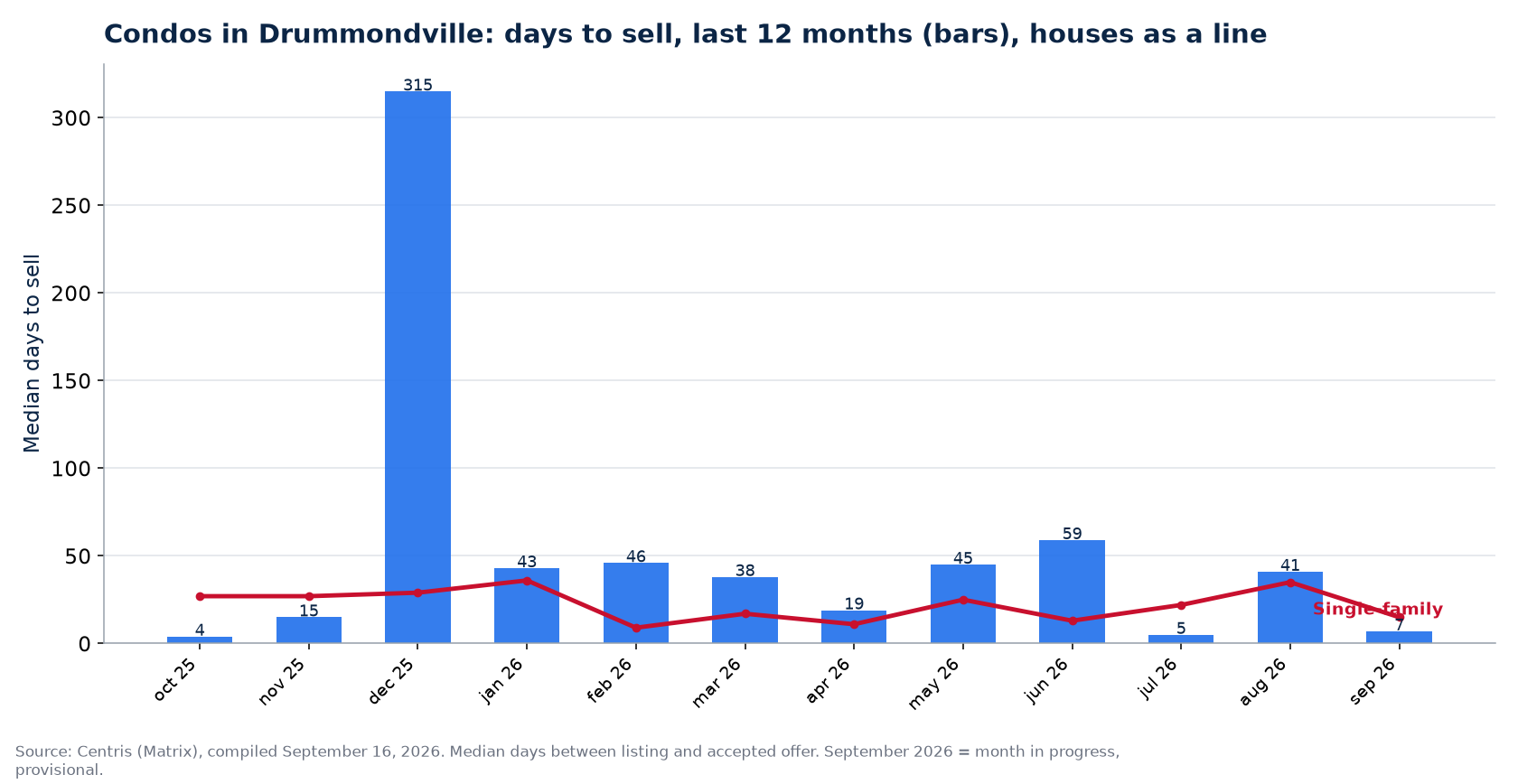 Median days to sell condos in Drummondville over 12 months, compared with houses