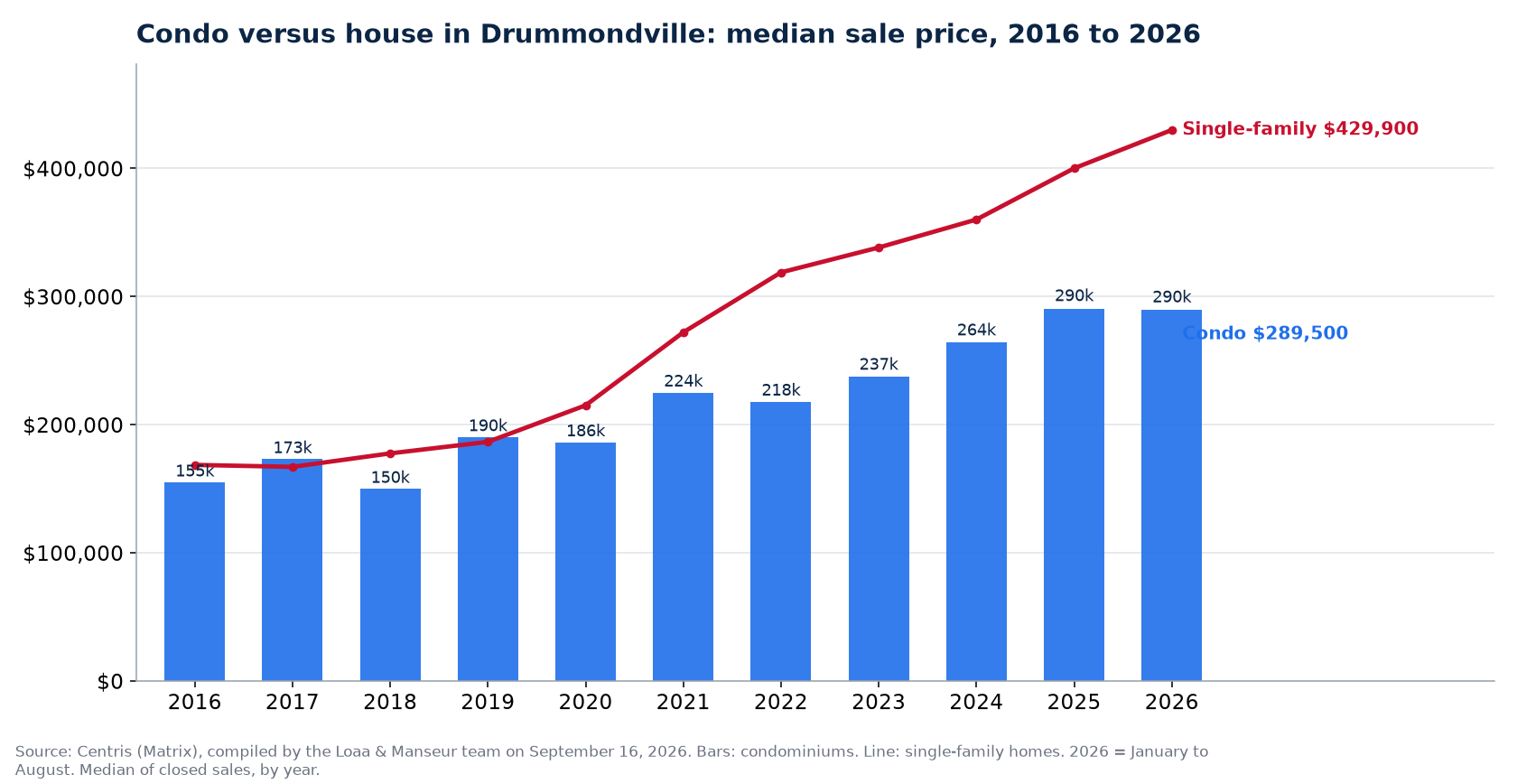 Median sale price of condos in Drummondville from 2016 to 2026, compared with single-family homes, Centris data