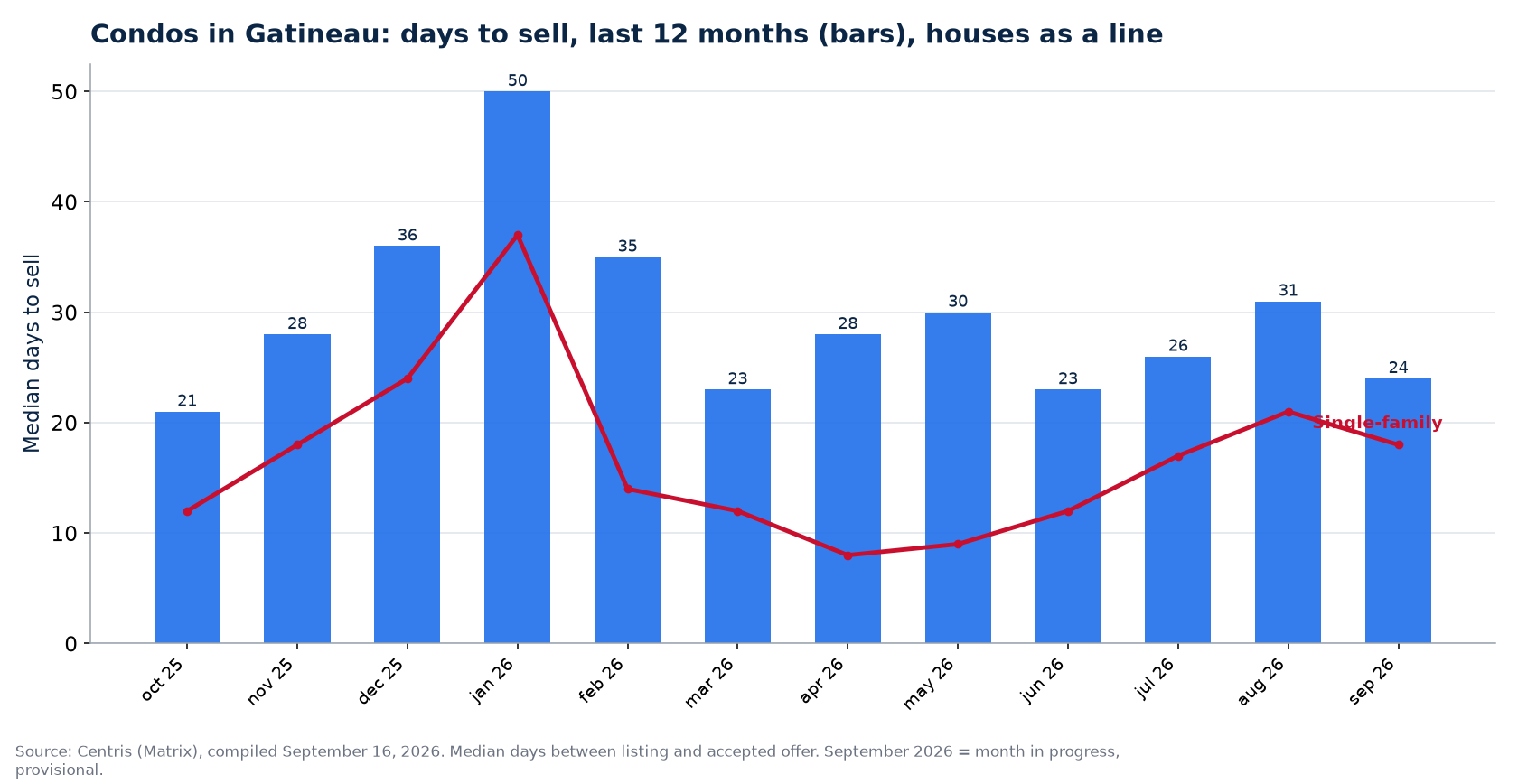 Median days to sell condos in Gatineau over 12 months, compared with houses