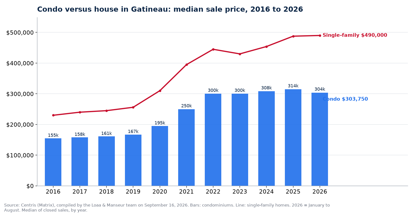 Median sale price of condos in Gatineau from 2016 to 2026, compared with single-family homes, Centris data