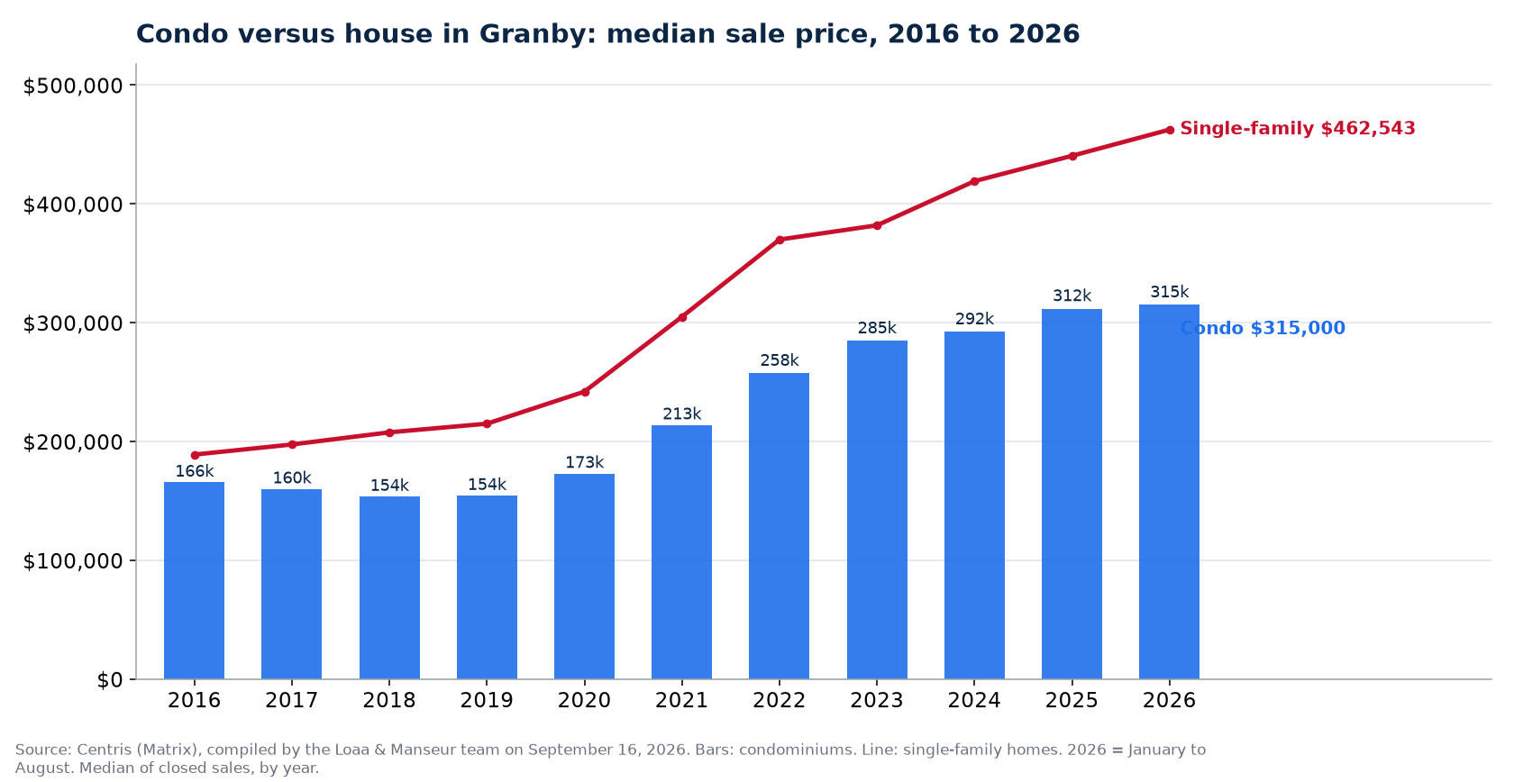 Median sale price of condos in Granby from 2016 to 2026, compared with single-family homes, Centris data