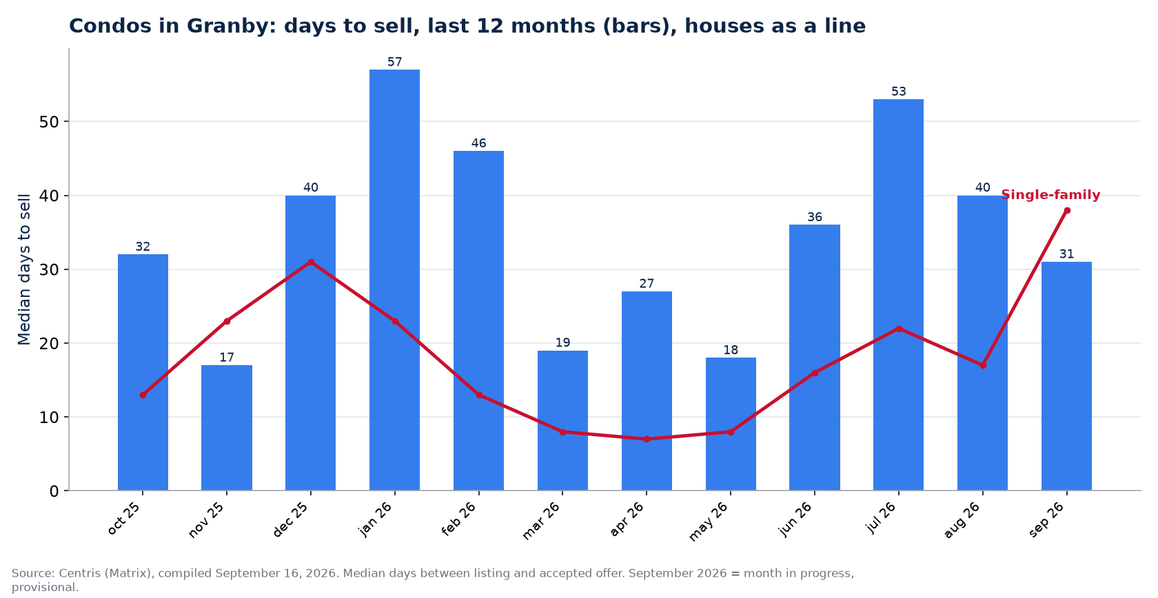Median days to sell condos in Granby over 12 months, compared with houses