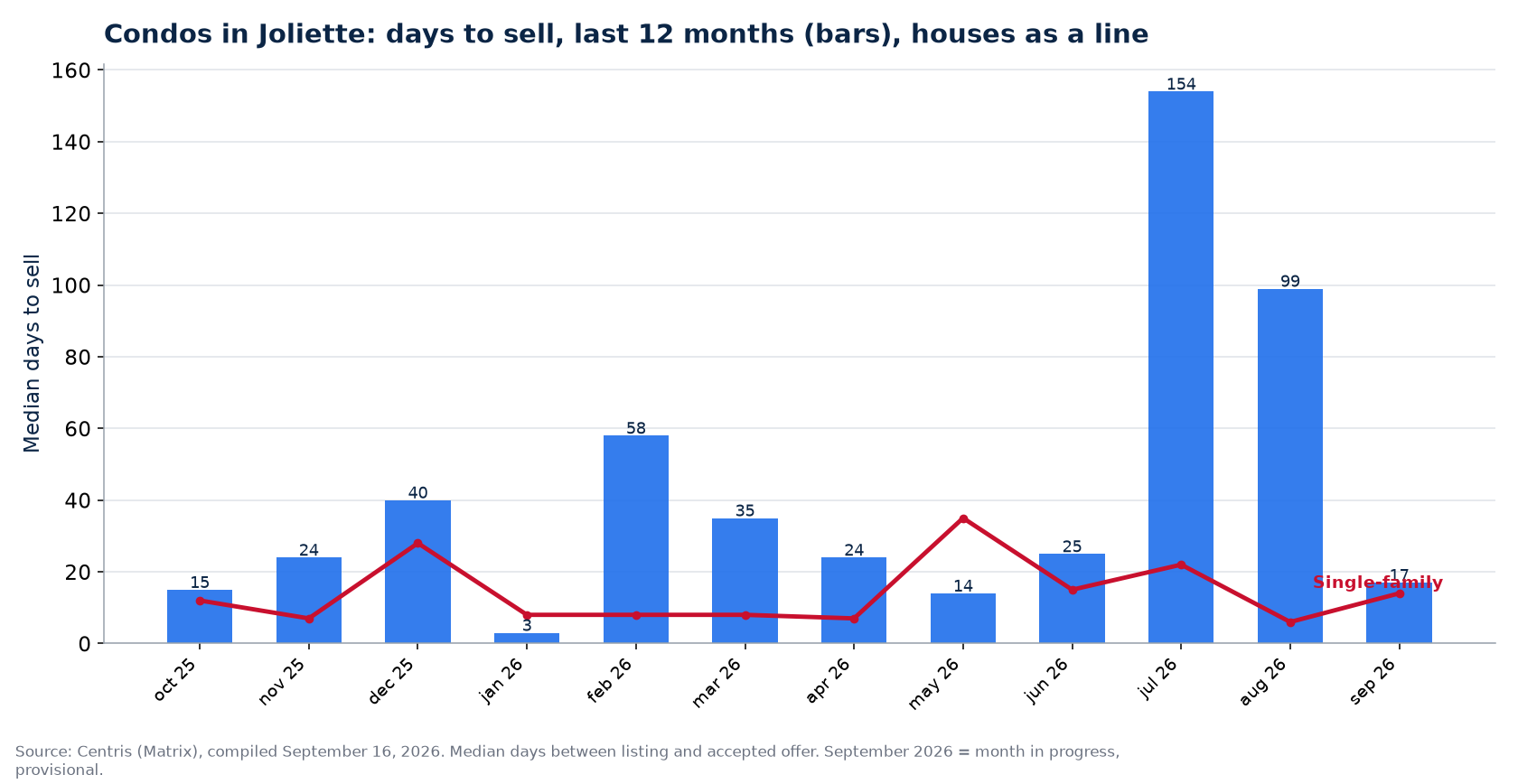 Median days to sell condos in Joliette over 12 months, compared with houses