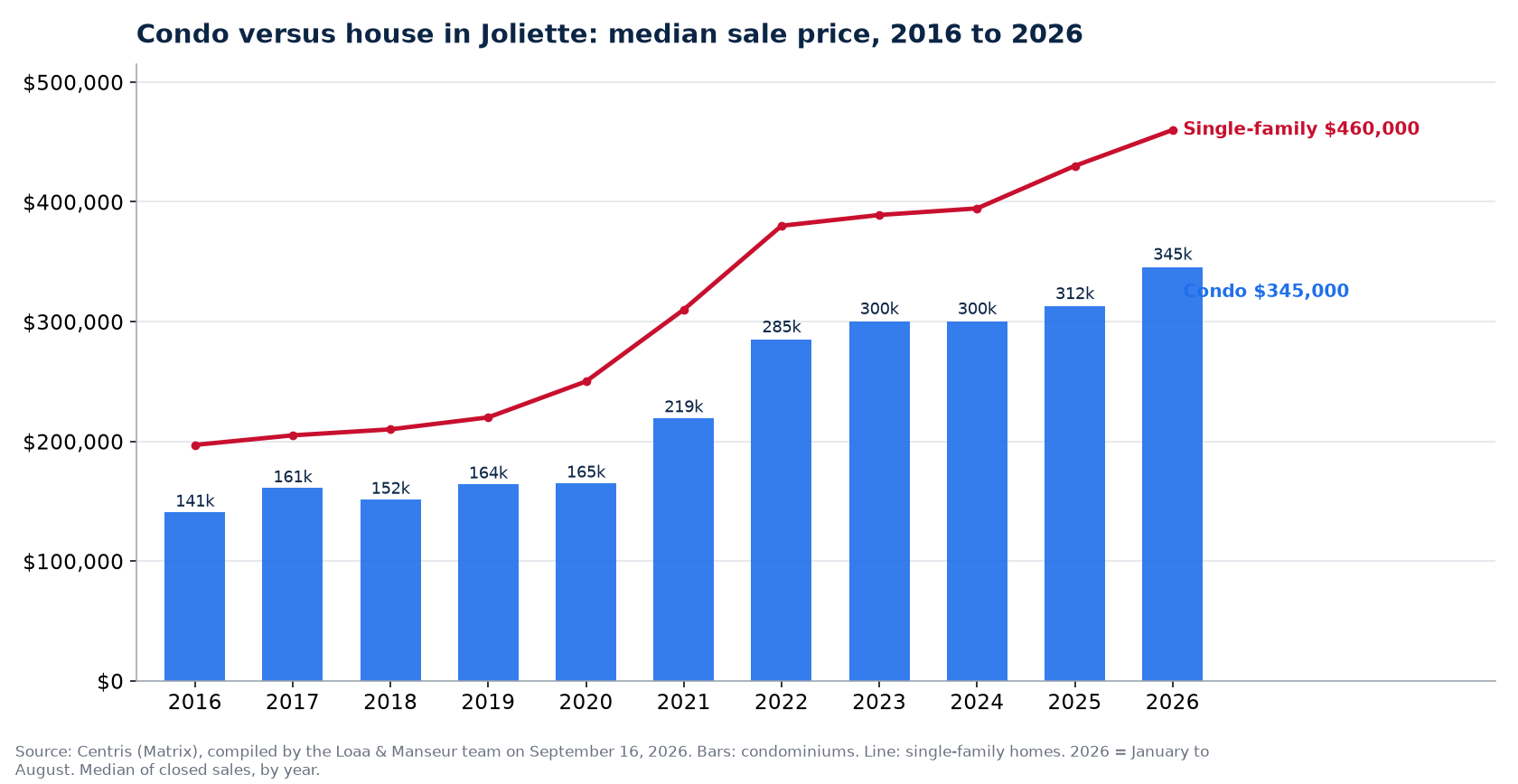 Median sale price of condos in Joliette from 2016 to 2026, compared with single-family homes, Centris data