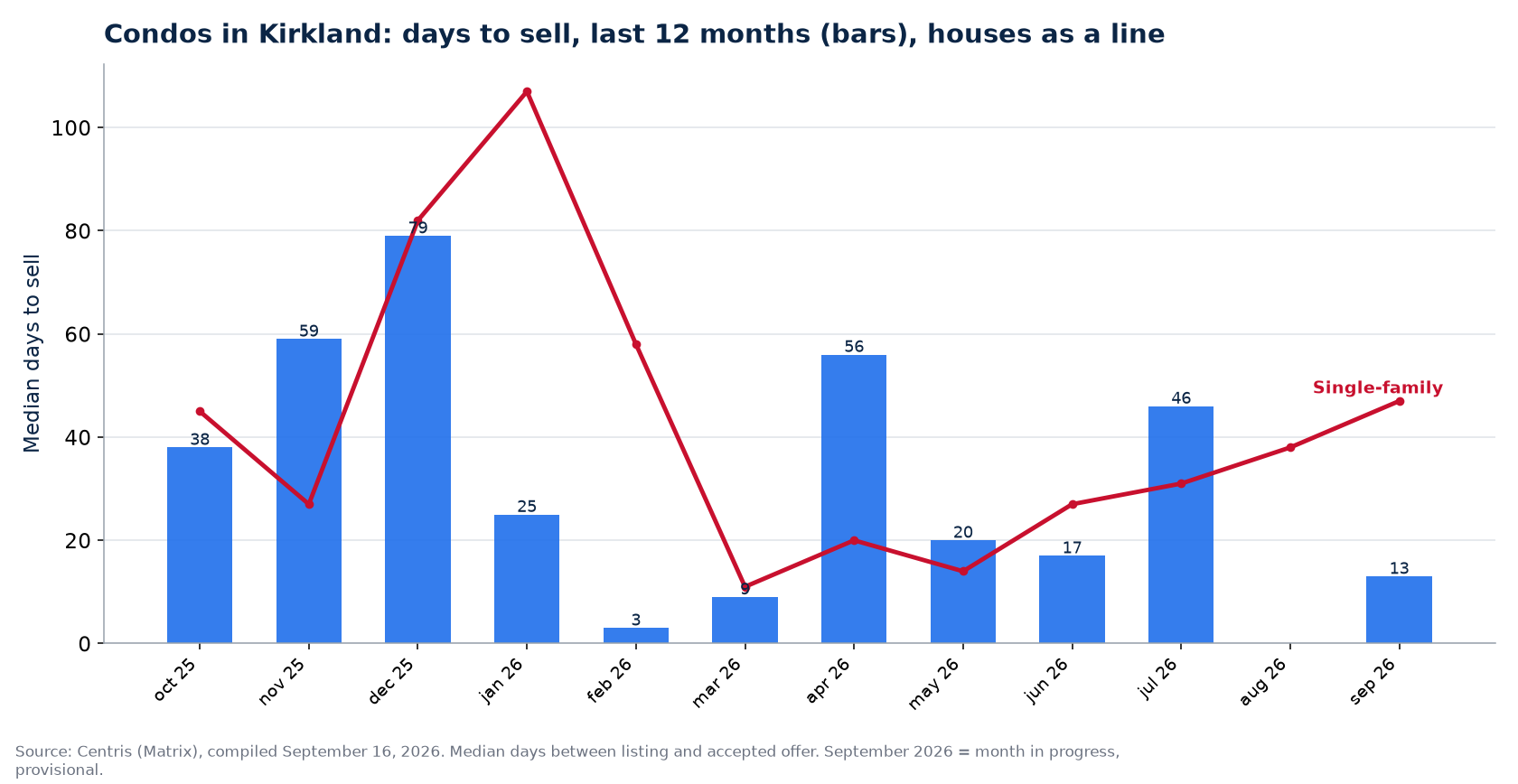 Median days to sell condos in Kirkland over 12 months, compared with houses