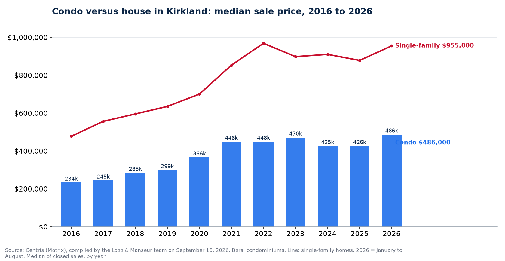 Median sale price of condos in Kirkland from 2016 to 2026, compared with single-family homes, Centris data