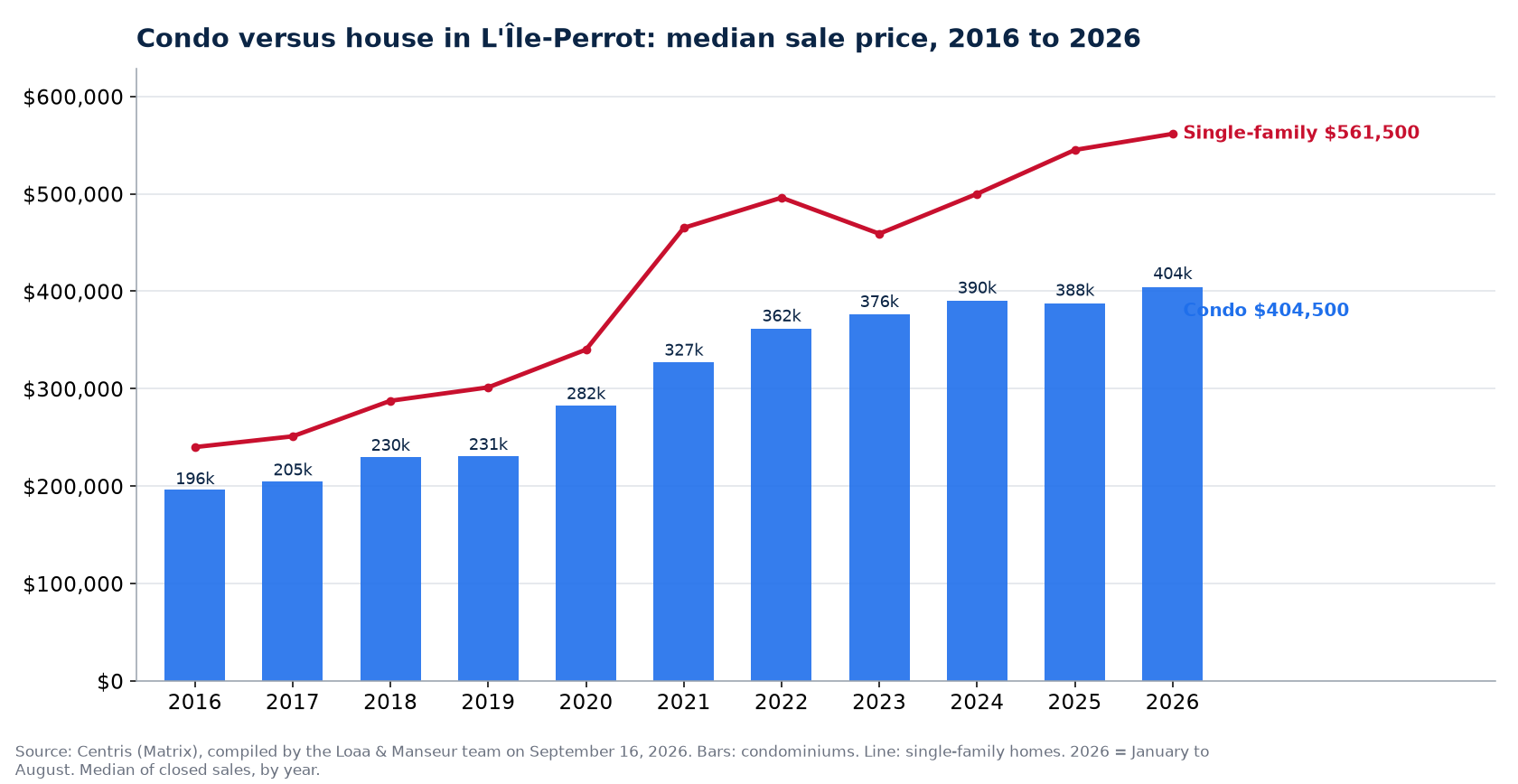 Median sale price of condos in L'Île-Perrot from 2016 to 2026, compared with single-family homes, Centris data
