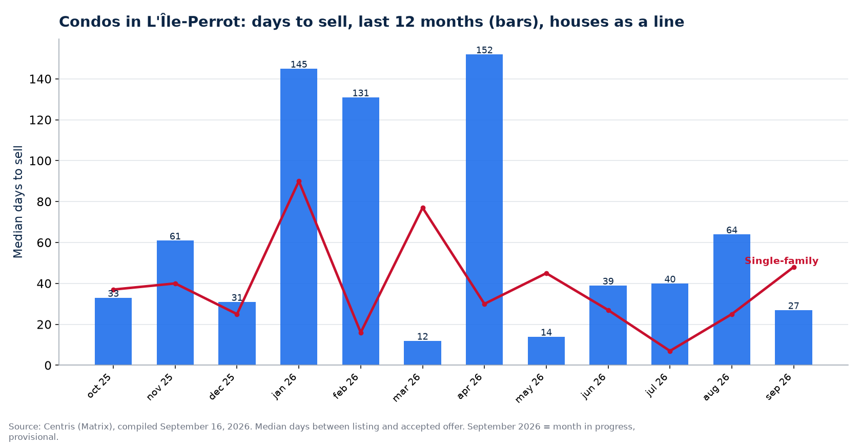 Median days to sell condos in L'Île-Perrot over 12 months, compared with houses