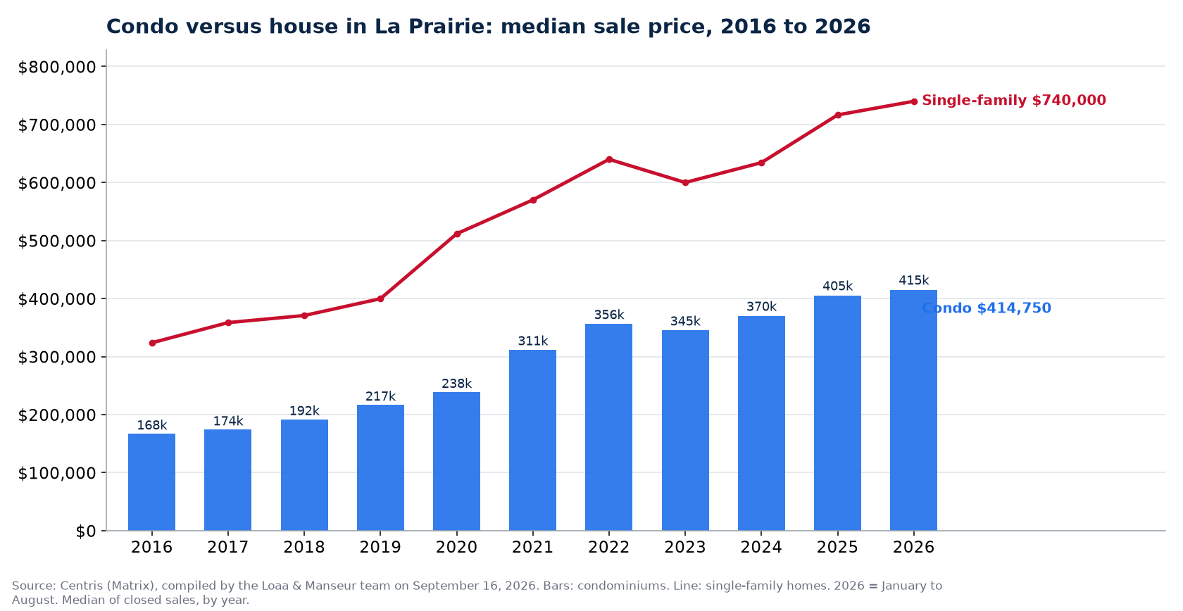 Median sale price of condos in La Prairie from 2016 to 2026, compared with single-family homes, Centris data