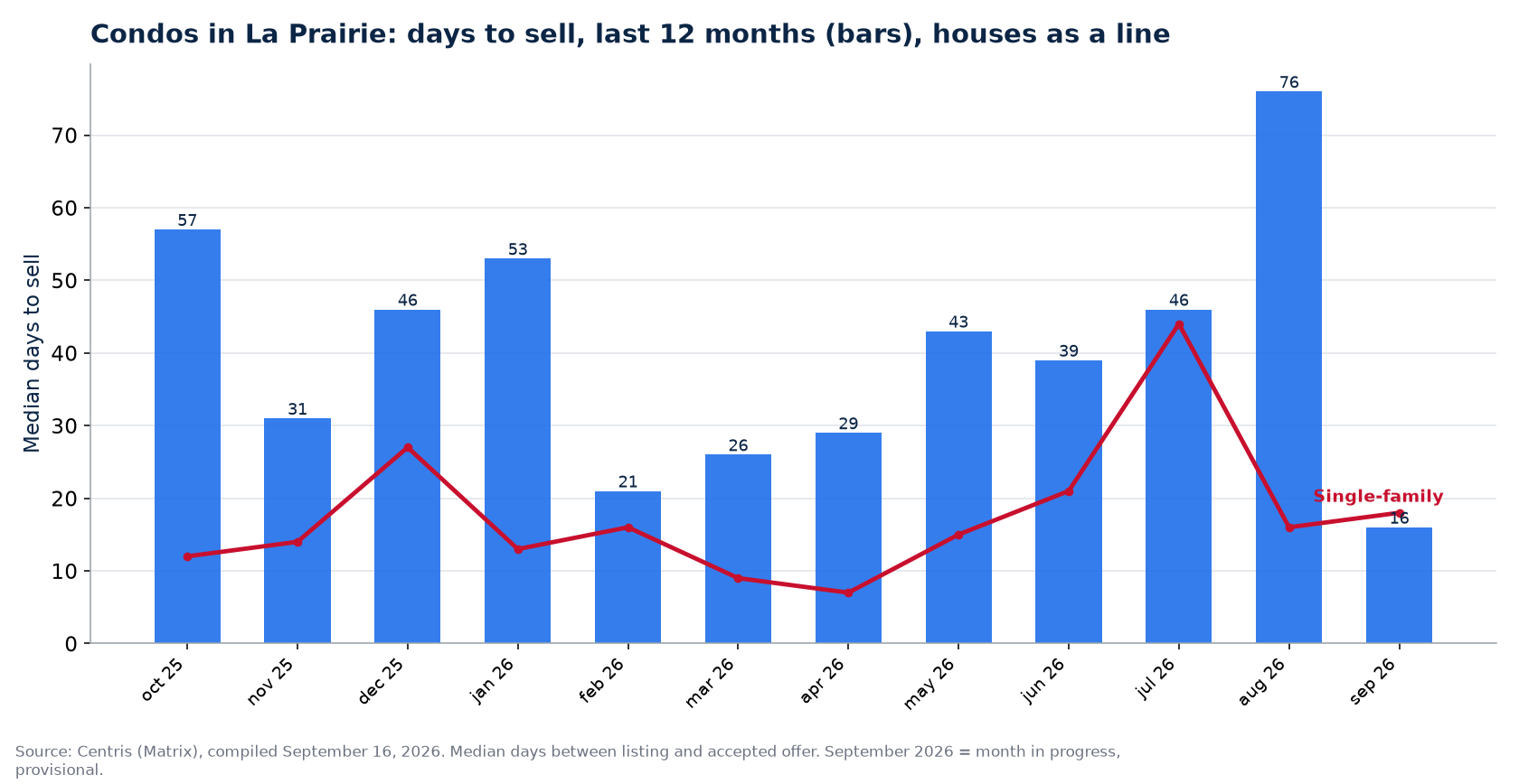 Median days to sell condos in La Prairie over 12 months, compared with houses