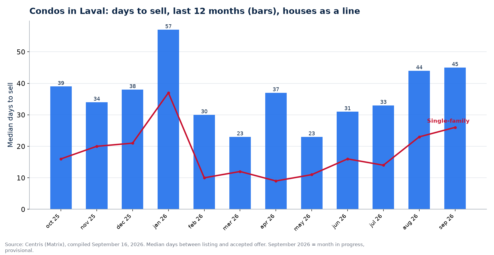 Median days to sell condos in Laval over 12 months, compared with houses