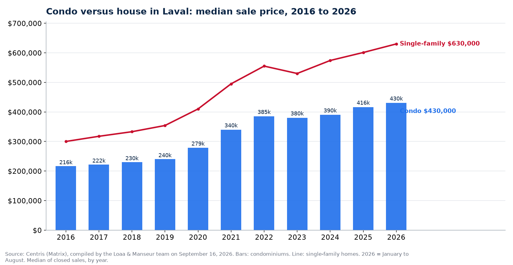Median sale price of condos in Laval from 2016 to 2026, compared with single-family homes, Centris data