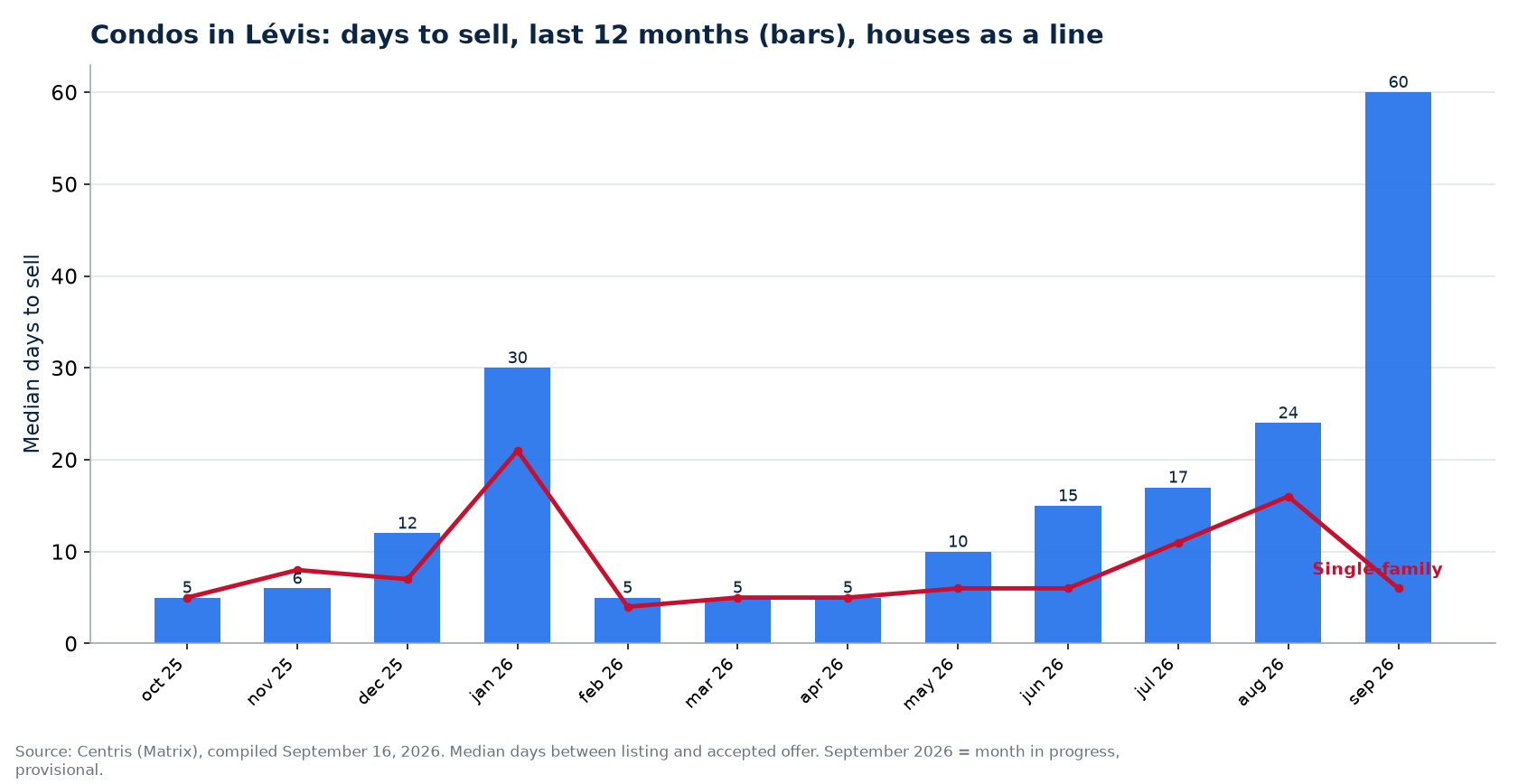 Median days to sell condos in Lévis over 12 months, compared with houses
