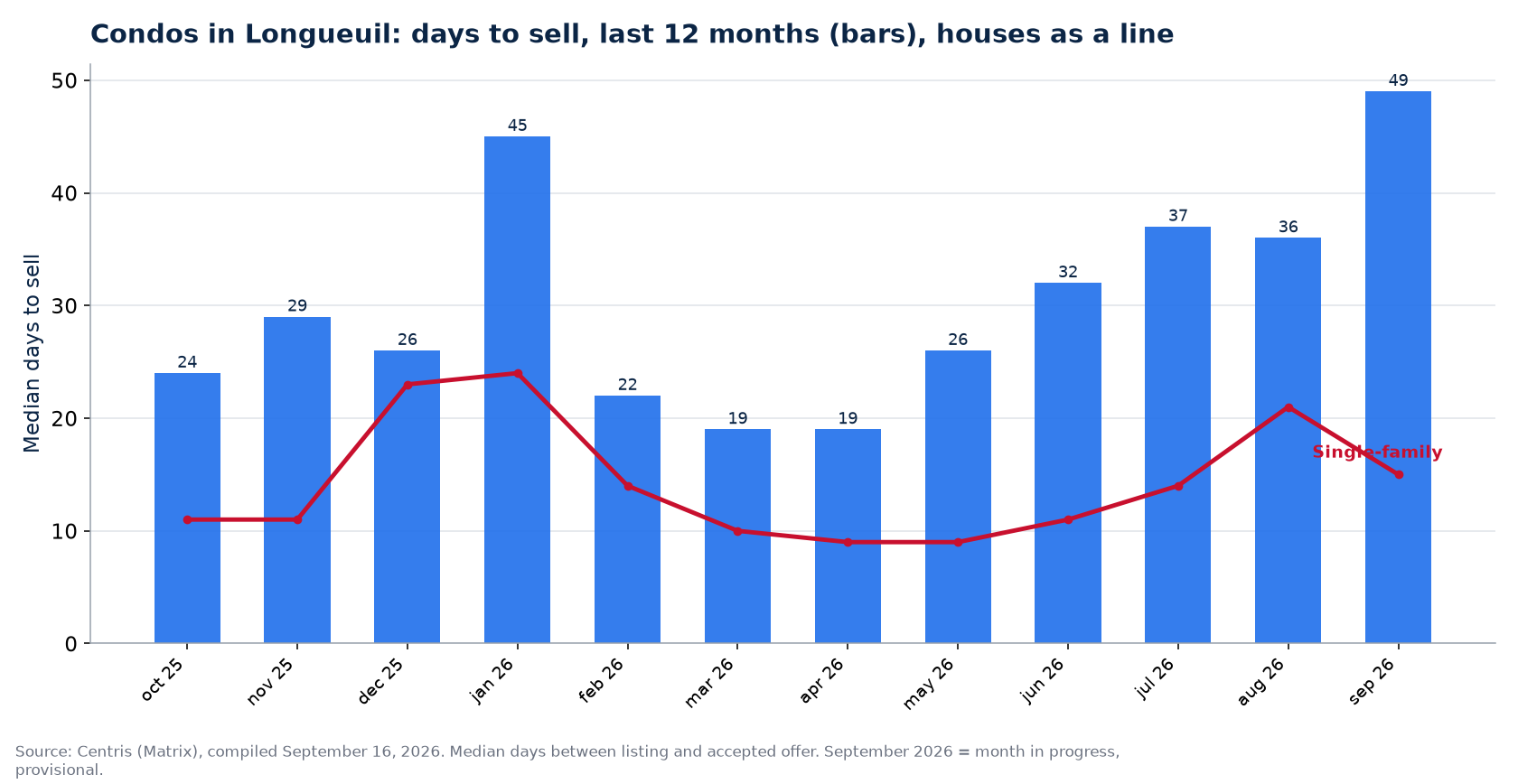 Median days to sell condos in Longueuil over 12 months, compared with houses