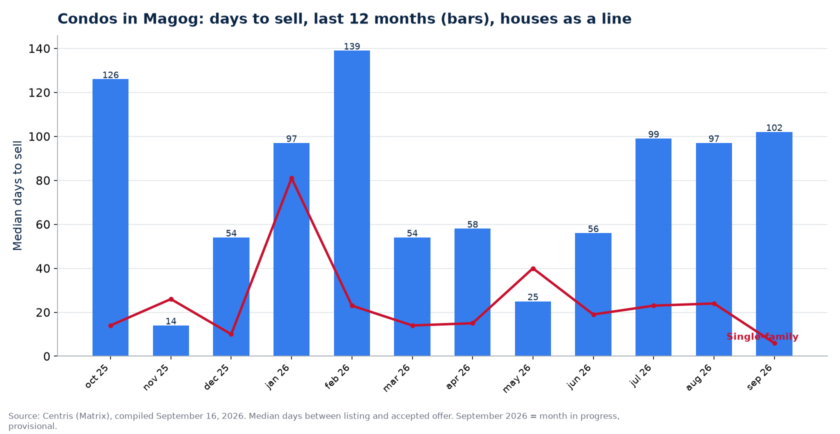 Median days to sell condos in Magog over 12 months, compared with houses