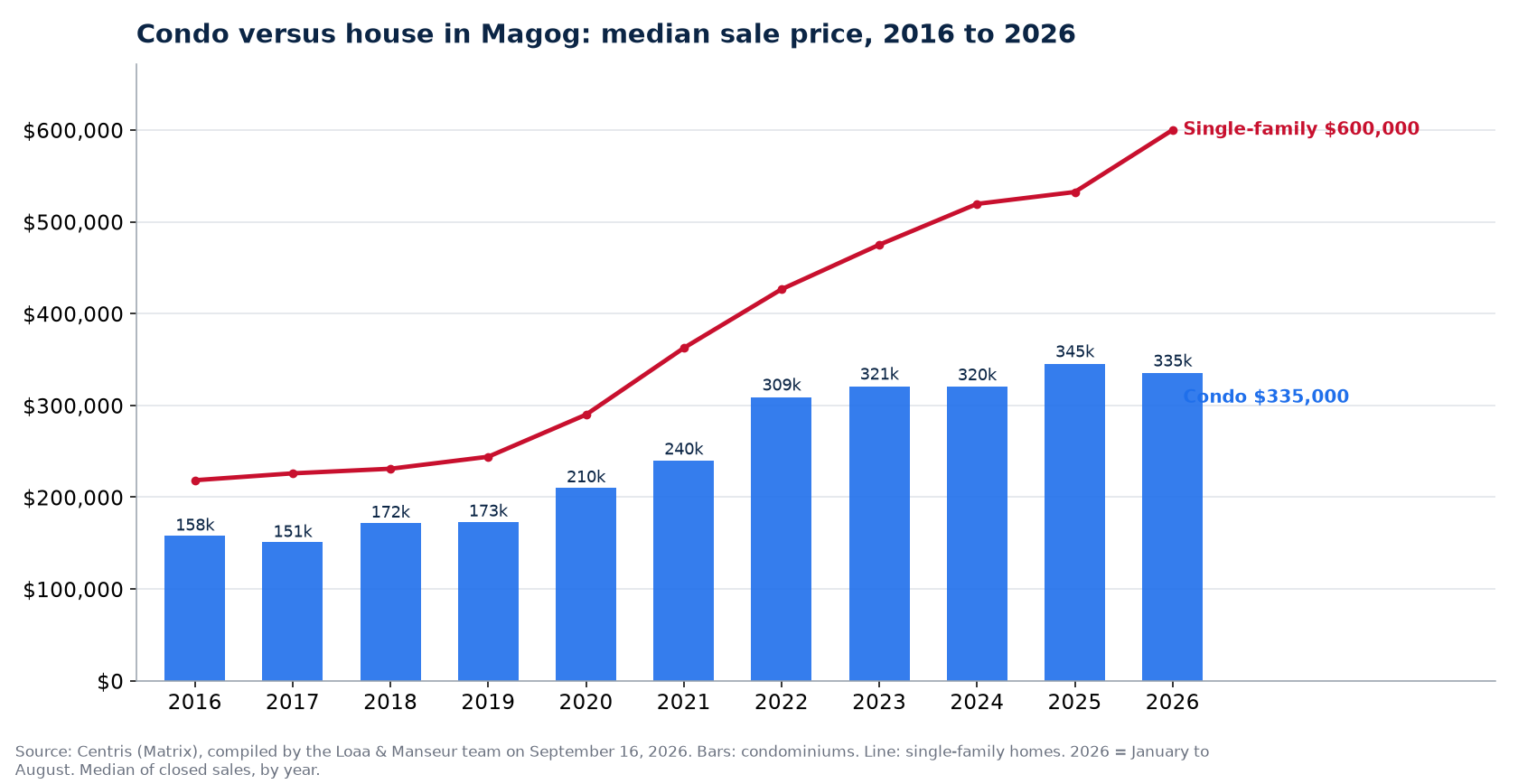 Median sale price of condos in Magog from 2016 to 2026, compared with single-family homes, Centris data