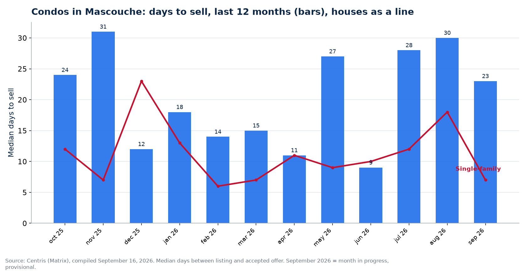 Median days to sell condos in Mascouche over 12 months, compared with houses