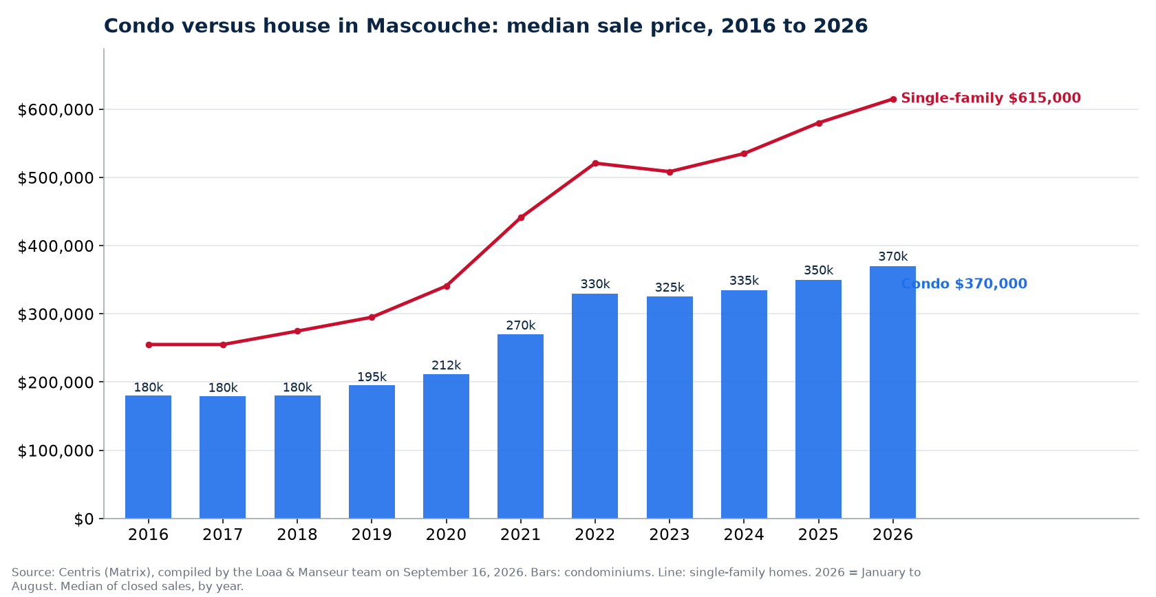Median sale price of condos in Mascouche from 2016 to 2026, compared with single-family homes, Centris data