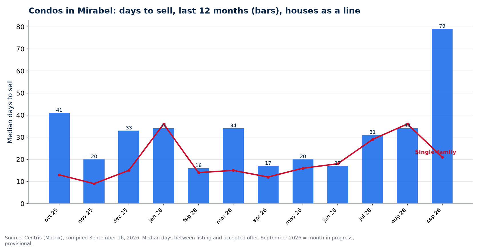 Median days to sell condos in Mirabel over 12 months, compared with houses